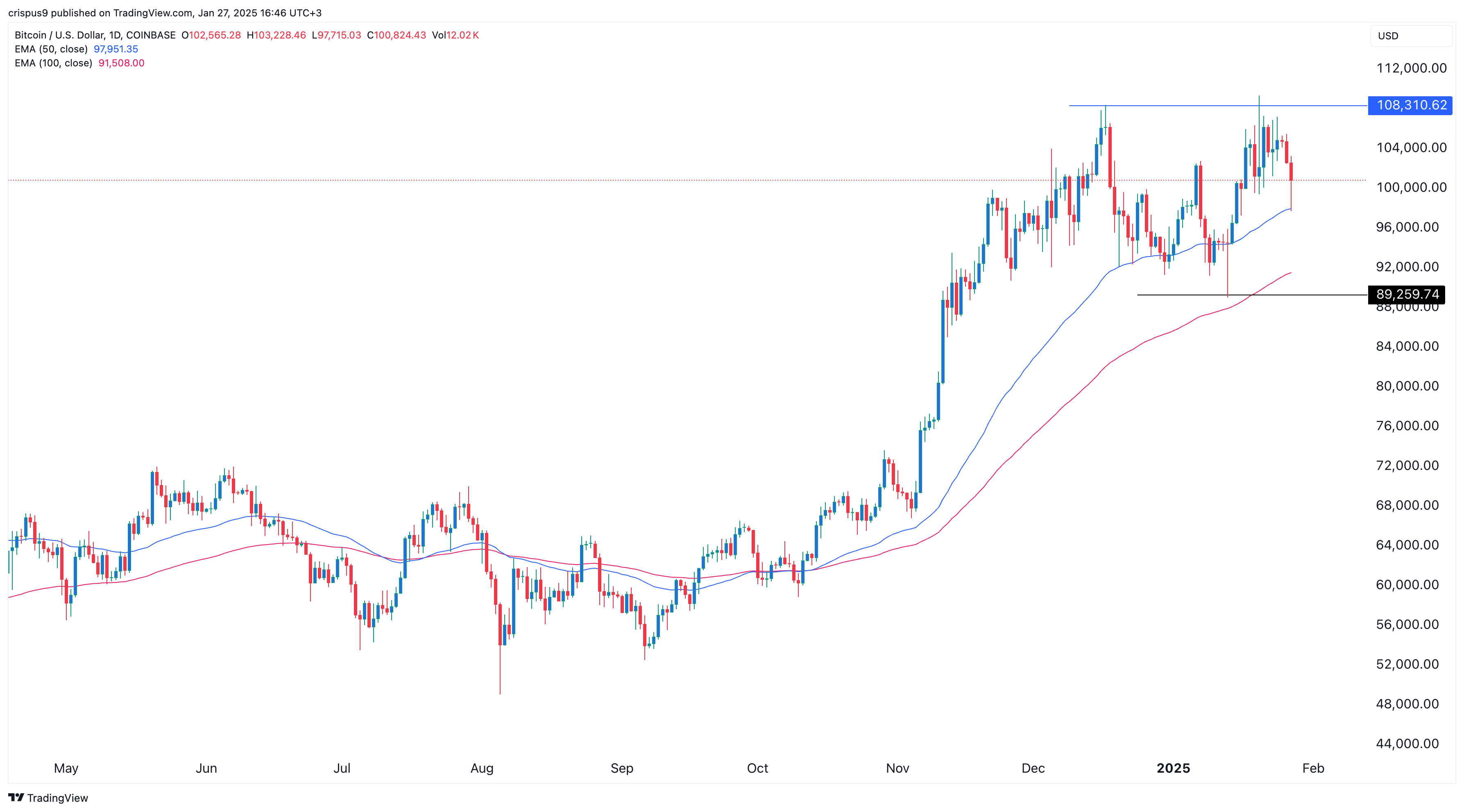 Bitcoin price