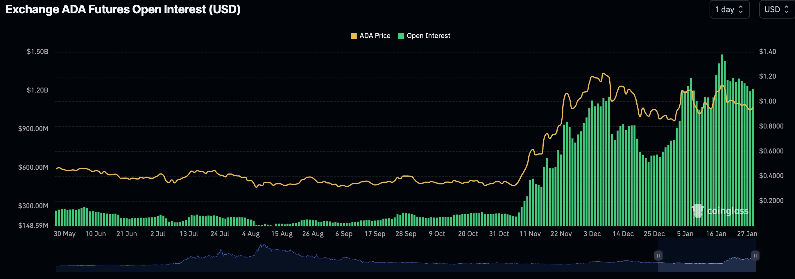 Cardano Futures Interest