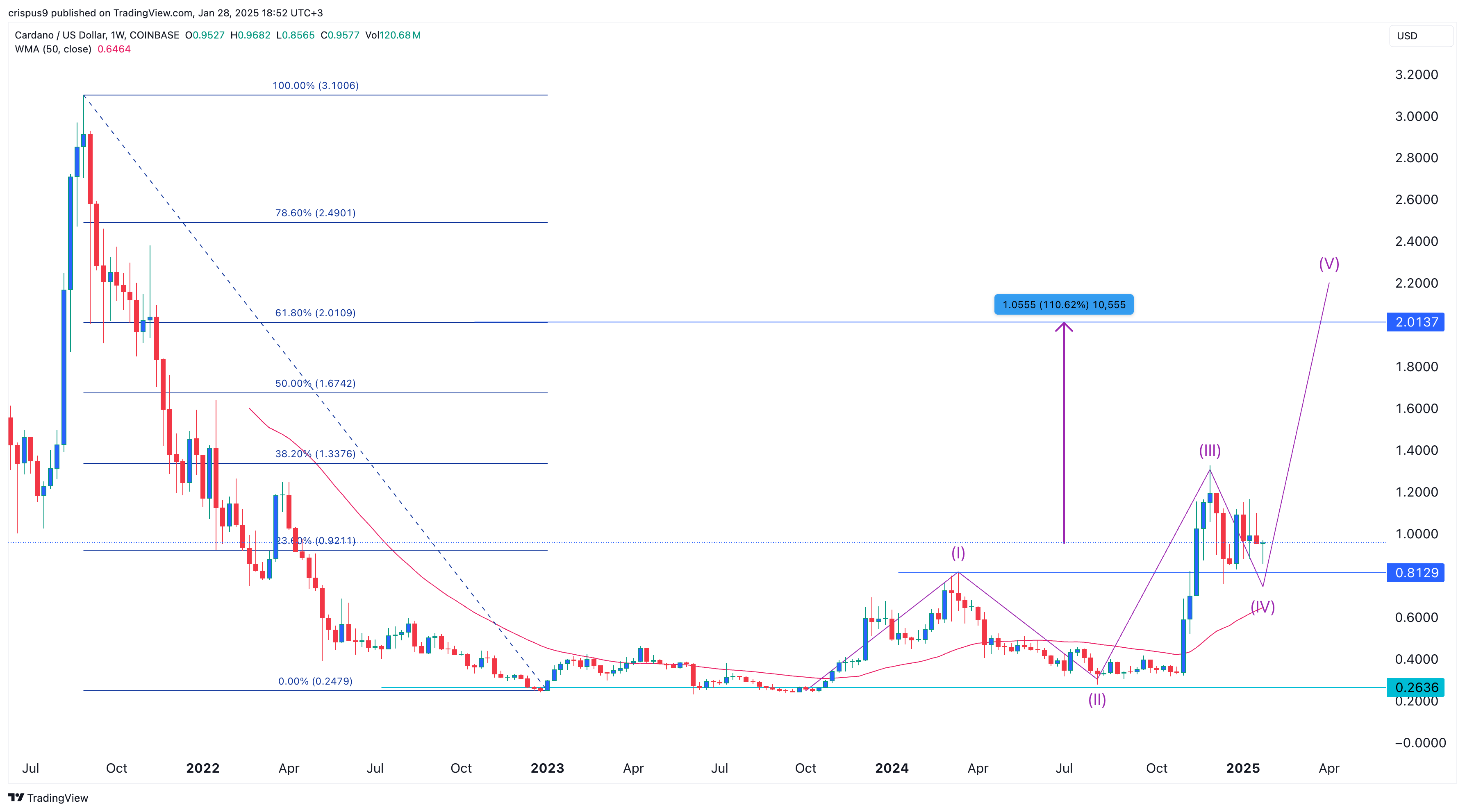 Cardano price