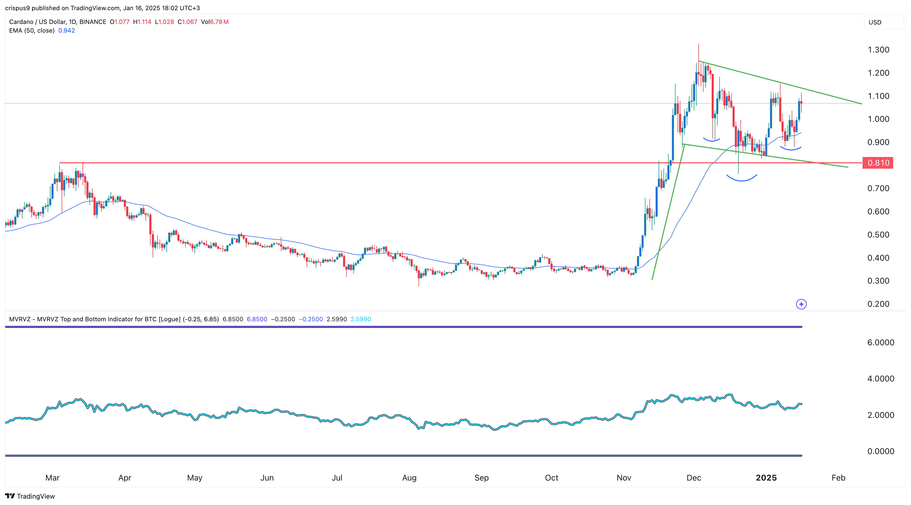 Cardano price