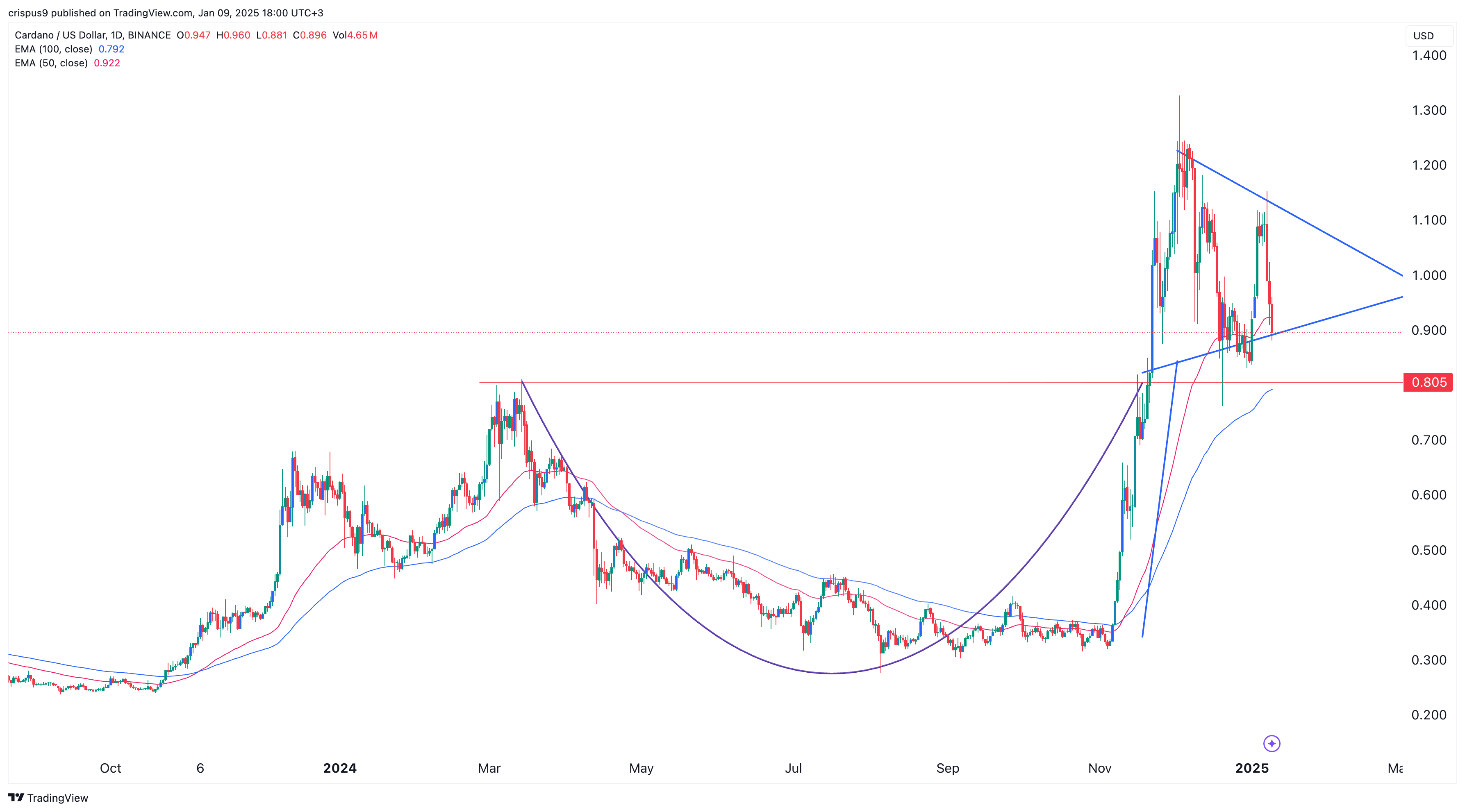 Cardano price