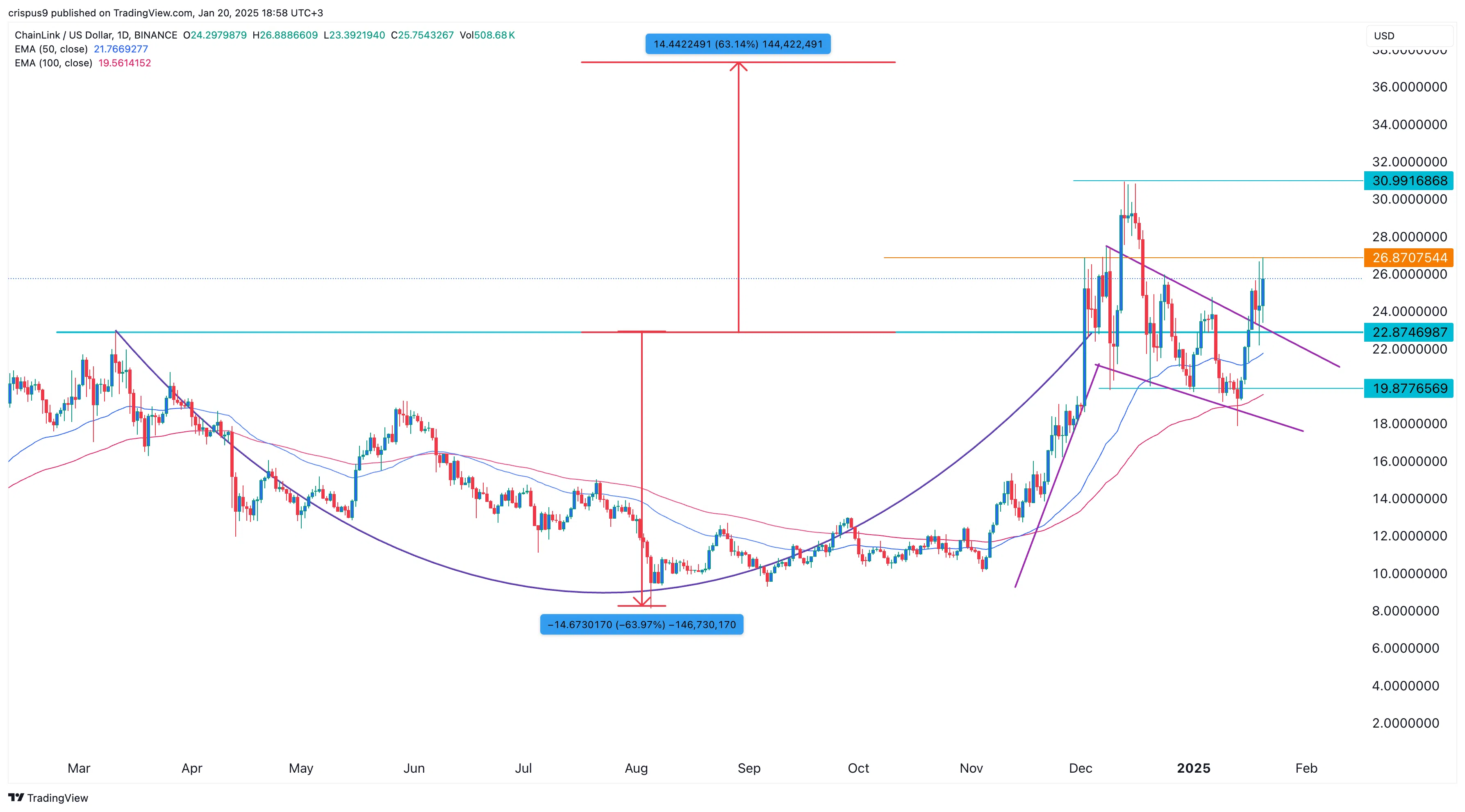 Chainlink