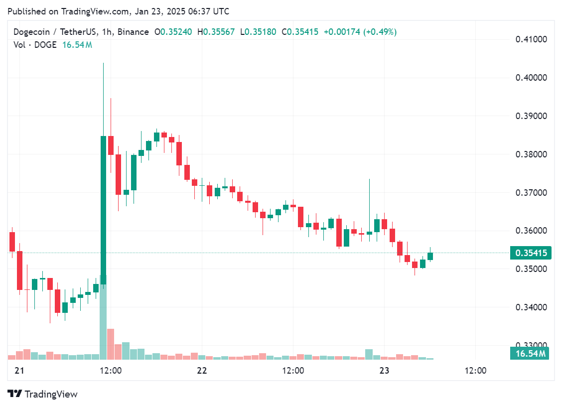 Dogecoin ETF may be coming soon, Bitwise files registration - 1