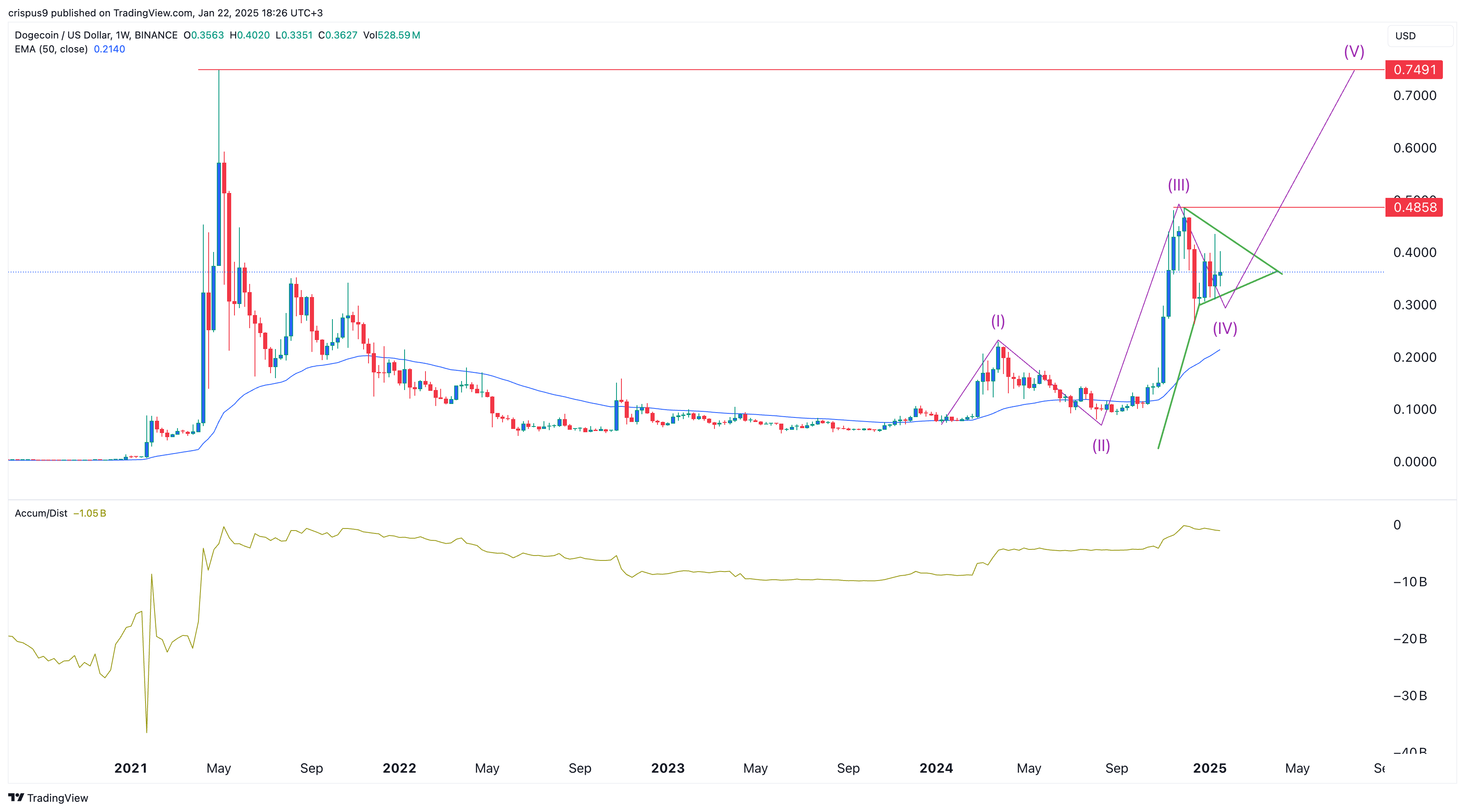 Dogecoin price