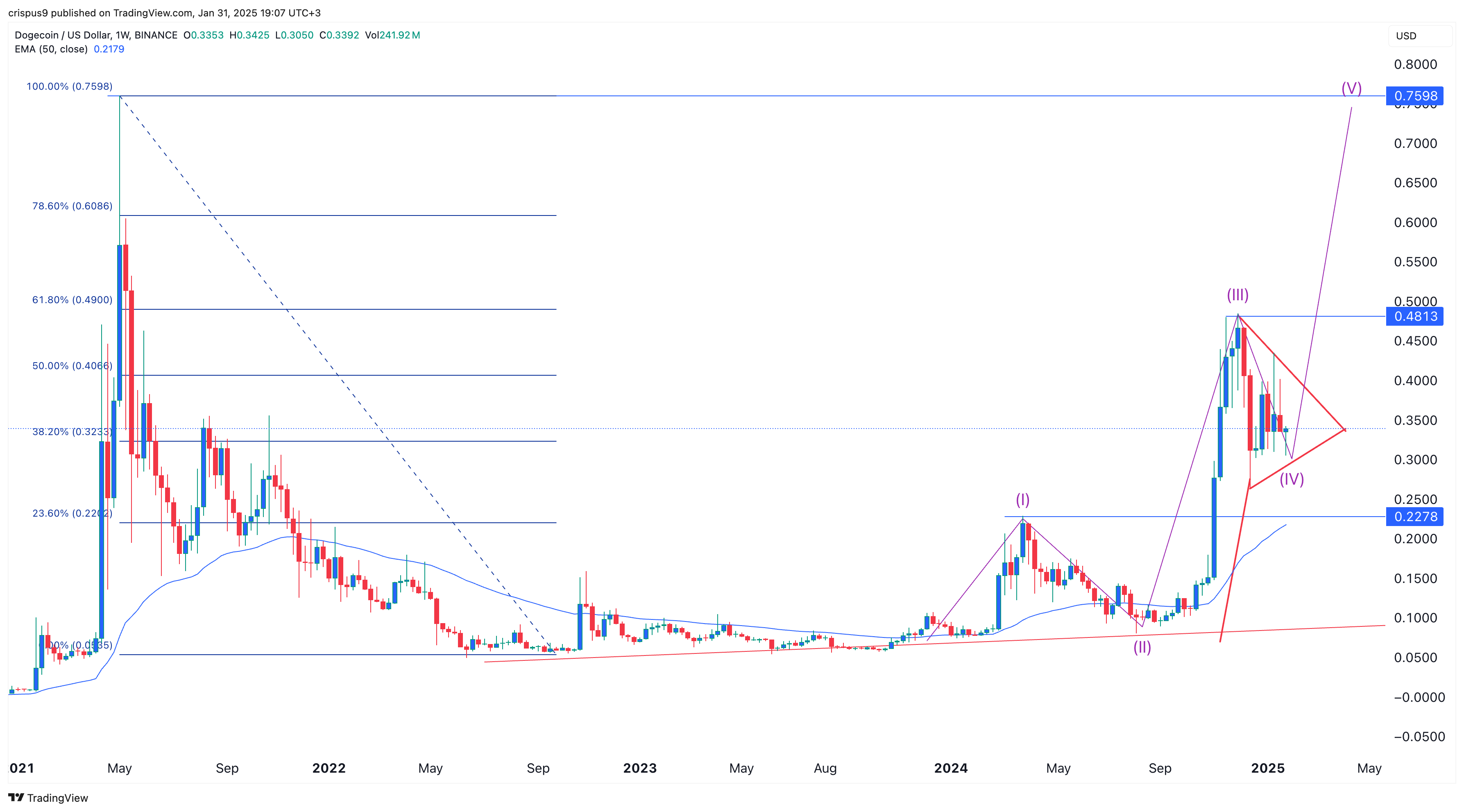 Can Dogecoin realistically reach $ 1 in February? - 1