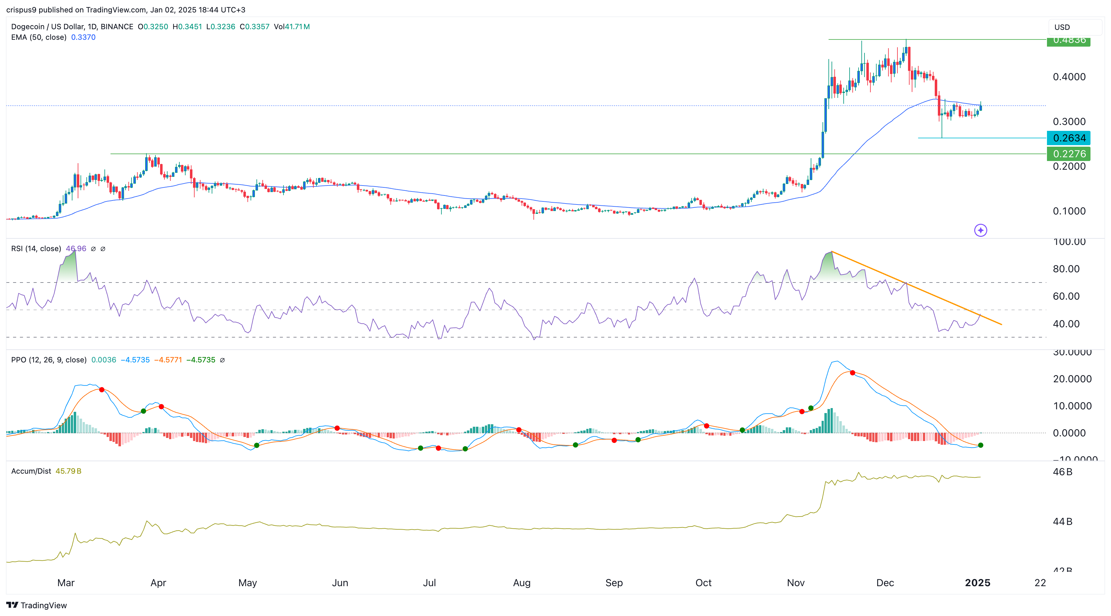 Dogecoin price stalls as DOGE ETF approval odds fall