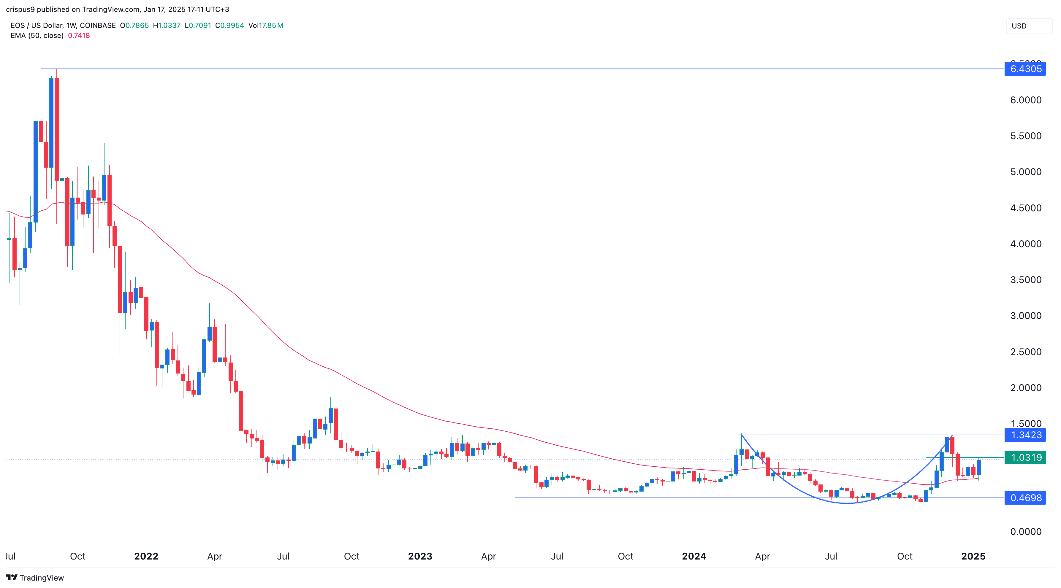 EOS price and open interest are rising: can it soar to $15? - 1