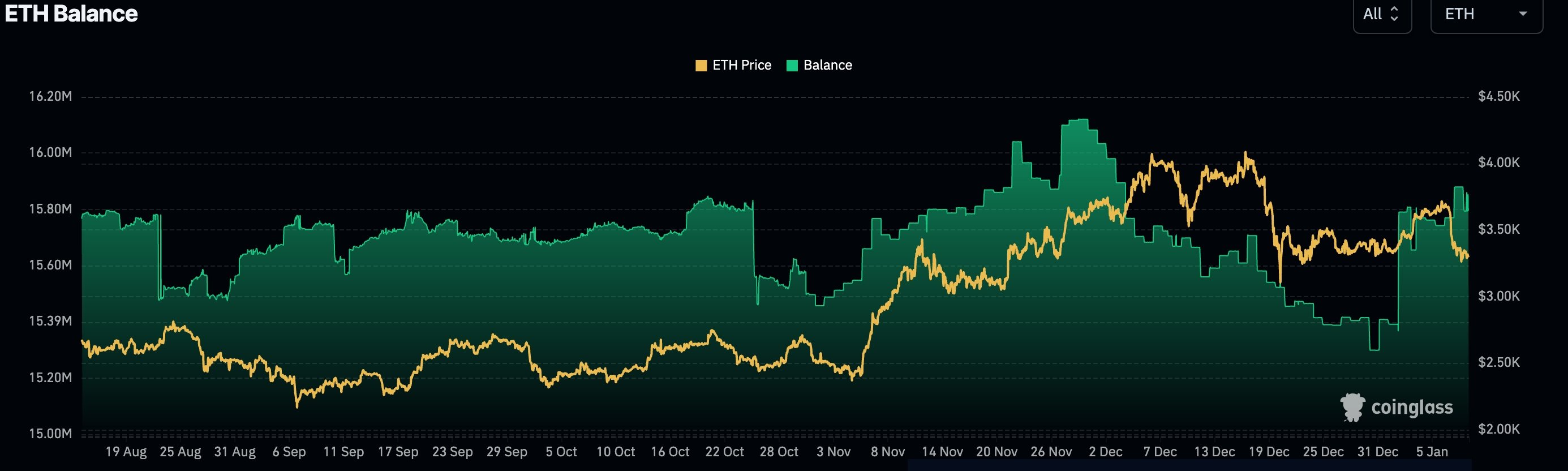 Ethereum balances on exchanges