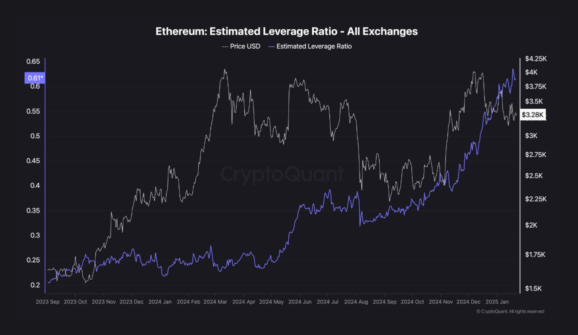 ETH leverage ratio