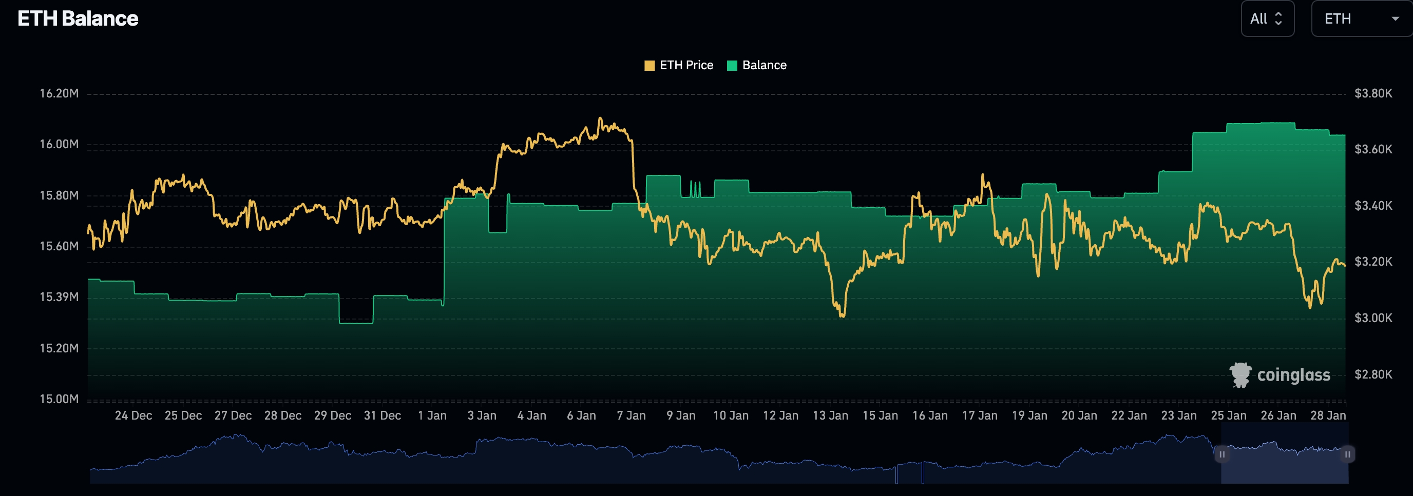 Ethereum balances on CEX exchanges