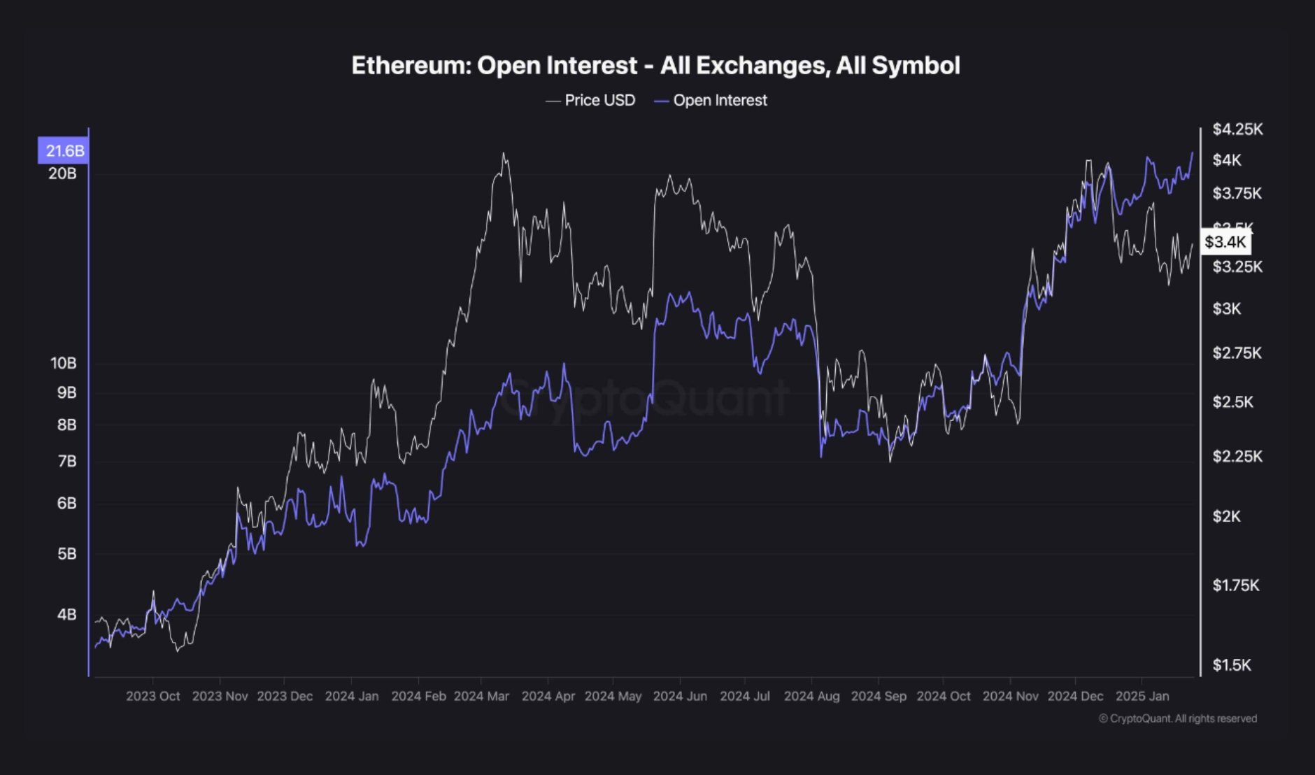 Ethereum open interest