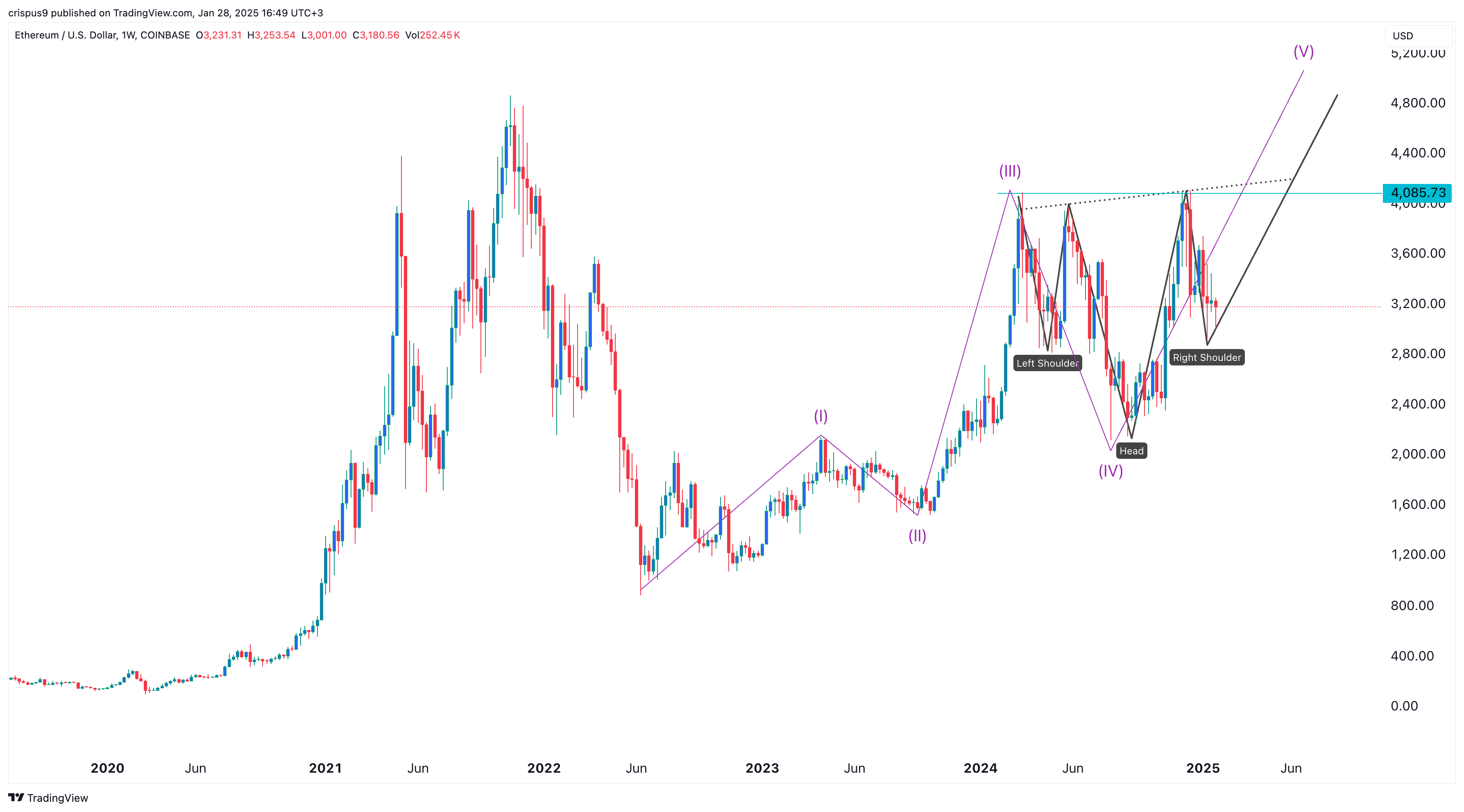 Ethereum price chart