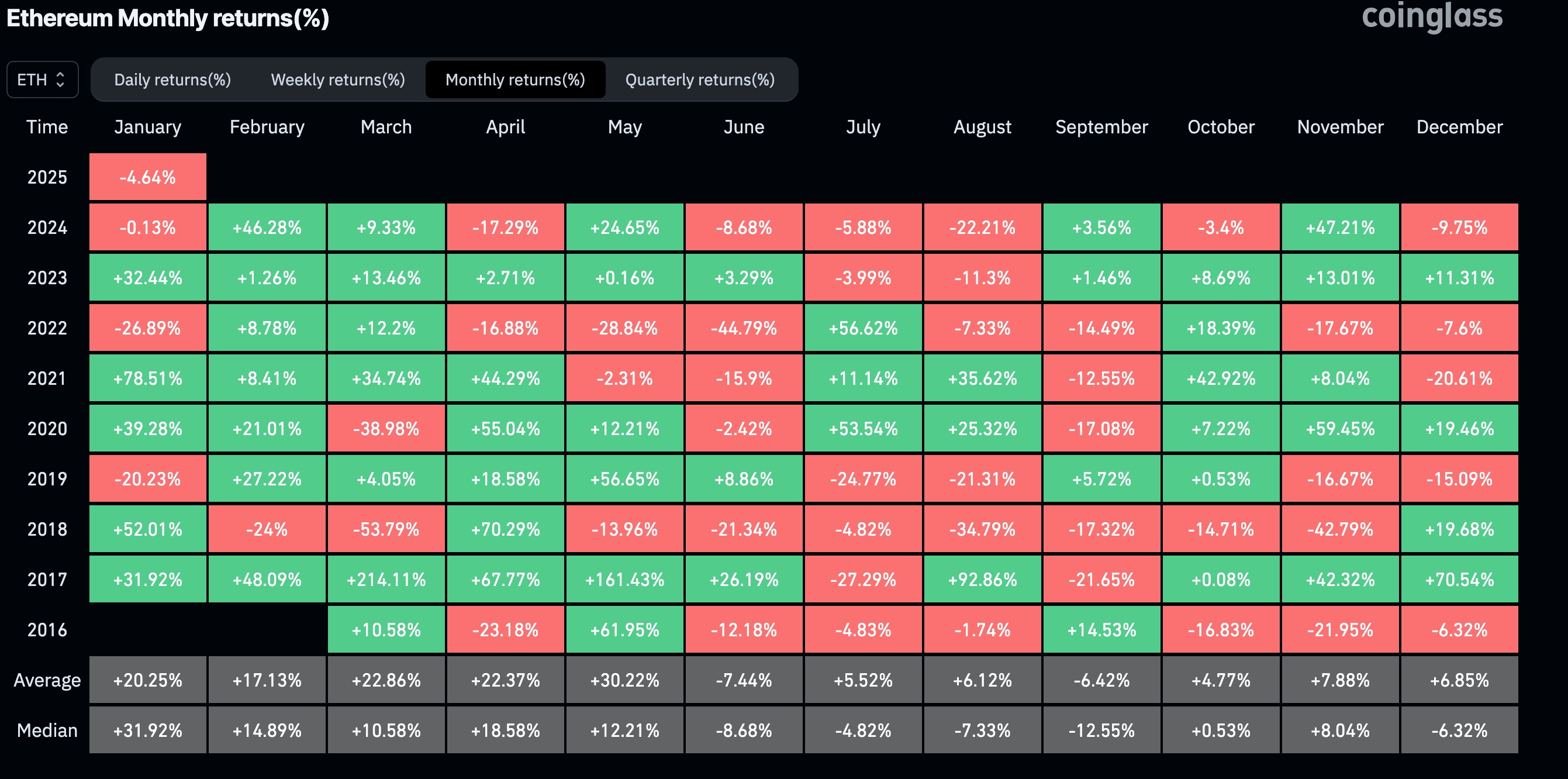 Ethereum performance by month