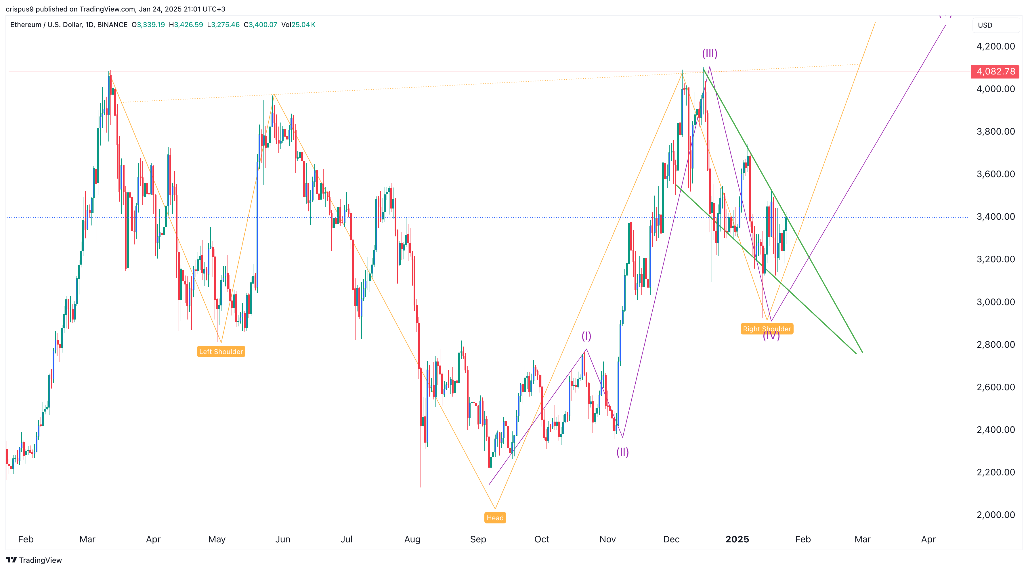 Ethereum price chart