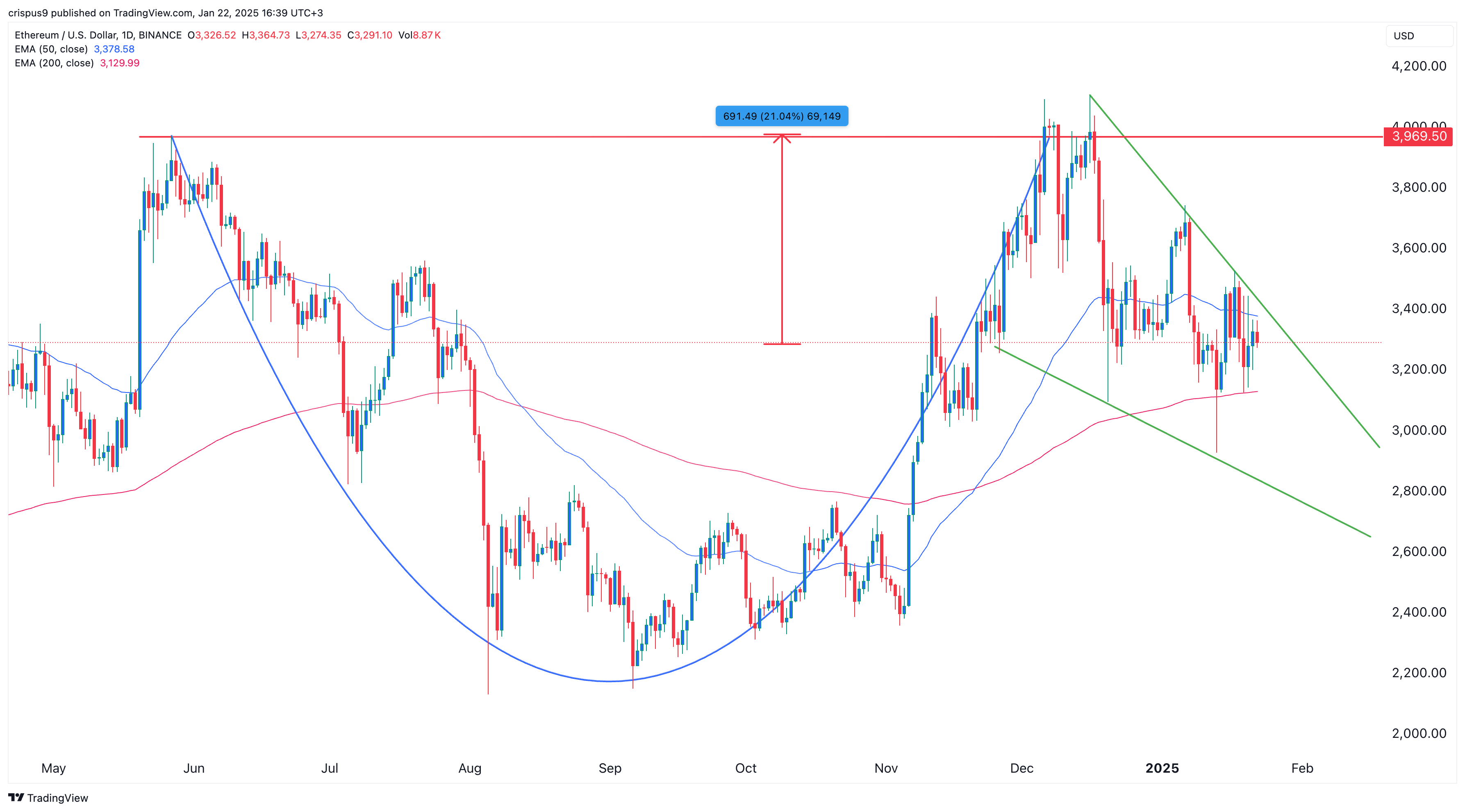 Raydium price soars as DEX volume, RAY token buyback jumps