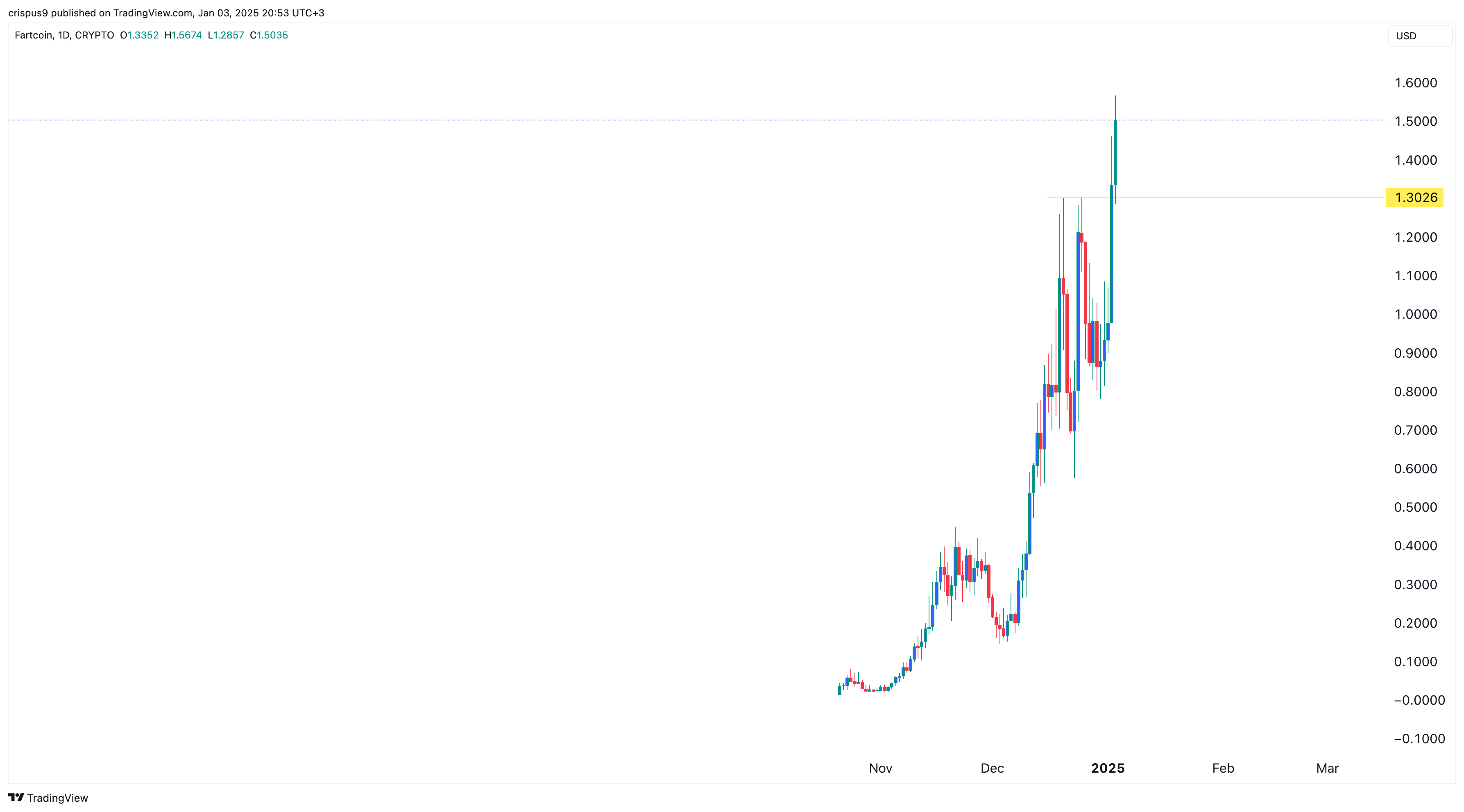 Preço de Farcoin