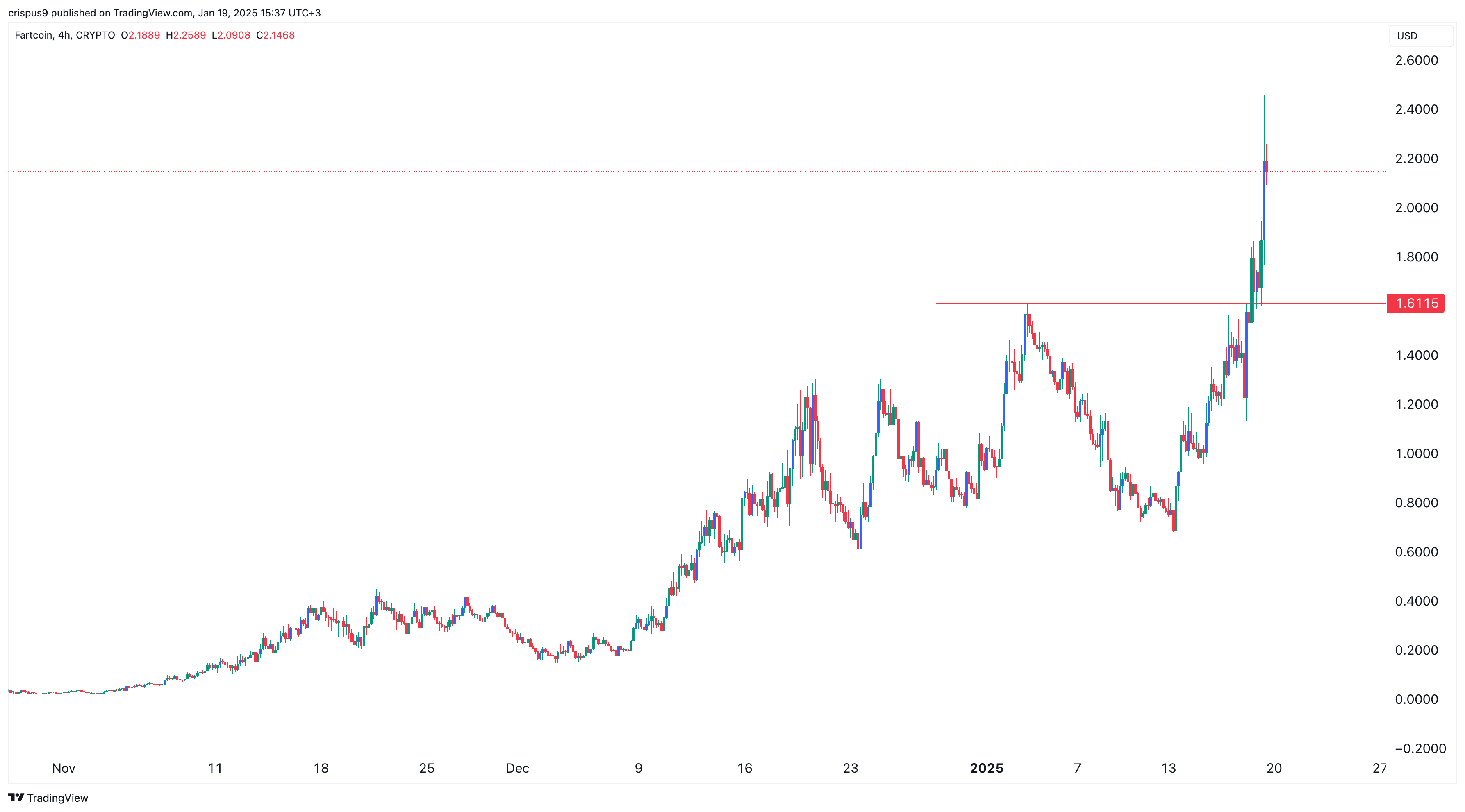 Fartcoin price chart