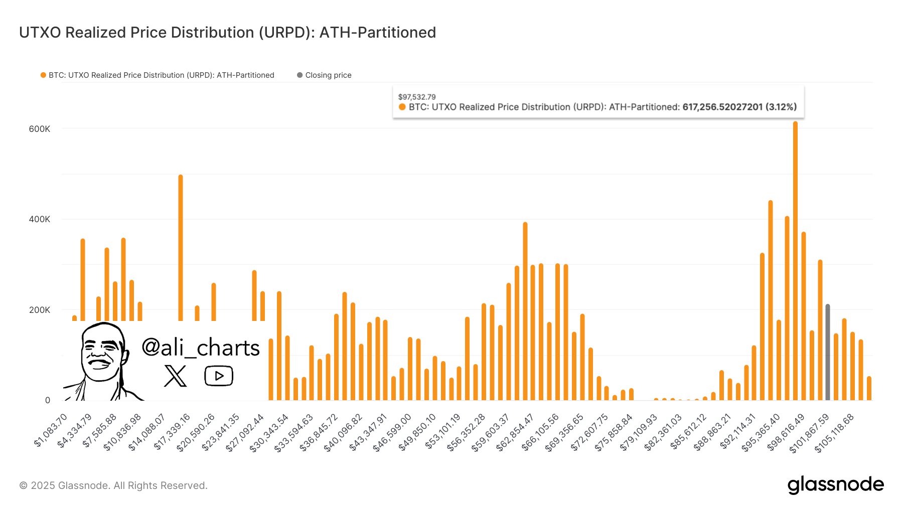 A bar chart showing the UTXO Realized Price Distribution (URPD) for Bitcoin, partitioned by all-time highs (ATH). The orange bars represent the volume of Bitcoin realized at specific price ranges, with peaks highlighting significant accumulation zones.