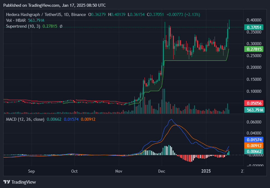 HBAR uptrend remains strong amid ETF rumors and new partnerships - 2