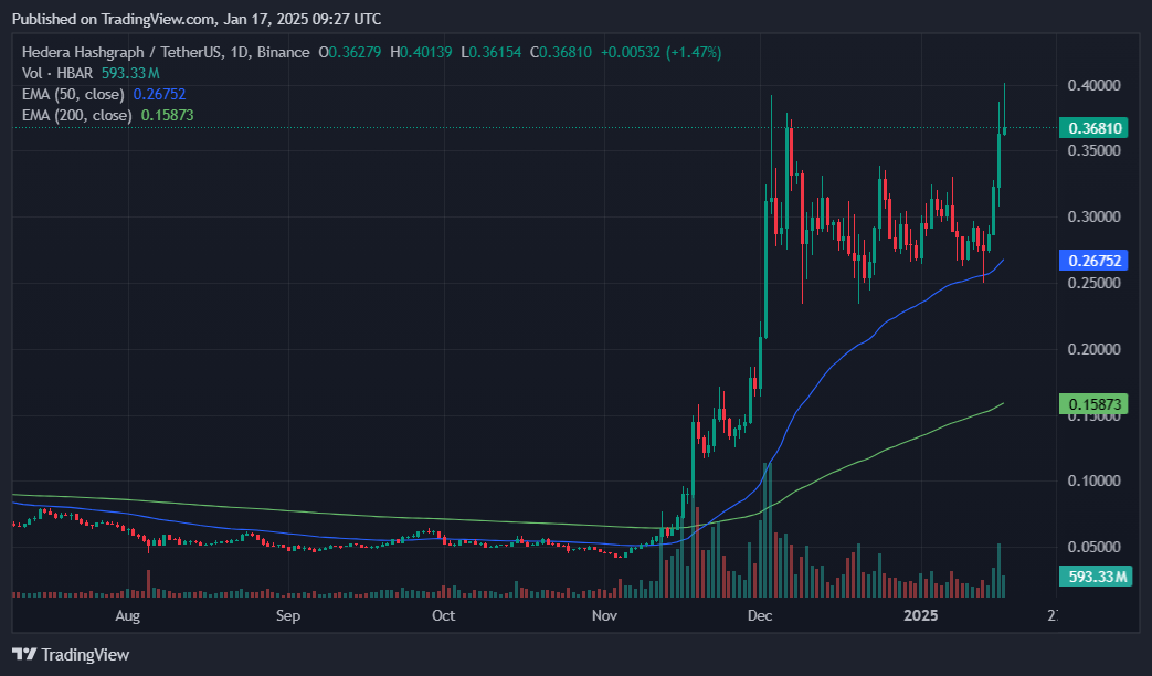 HBAR uptrend remains strong amid ETF rumors and new partnerships - 3