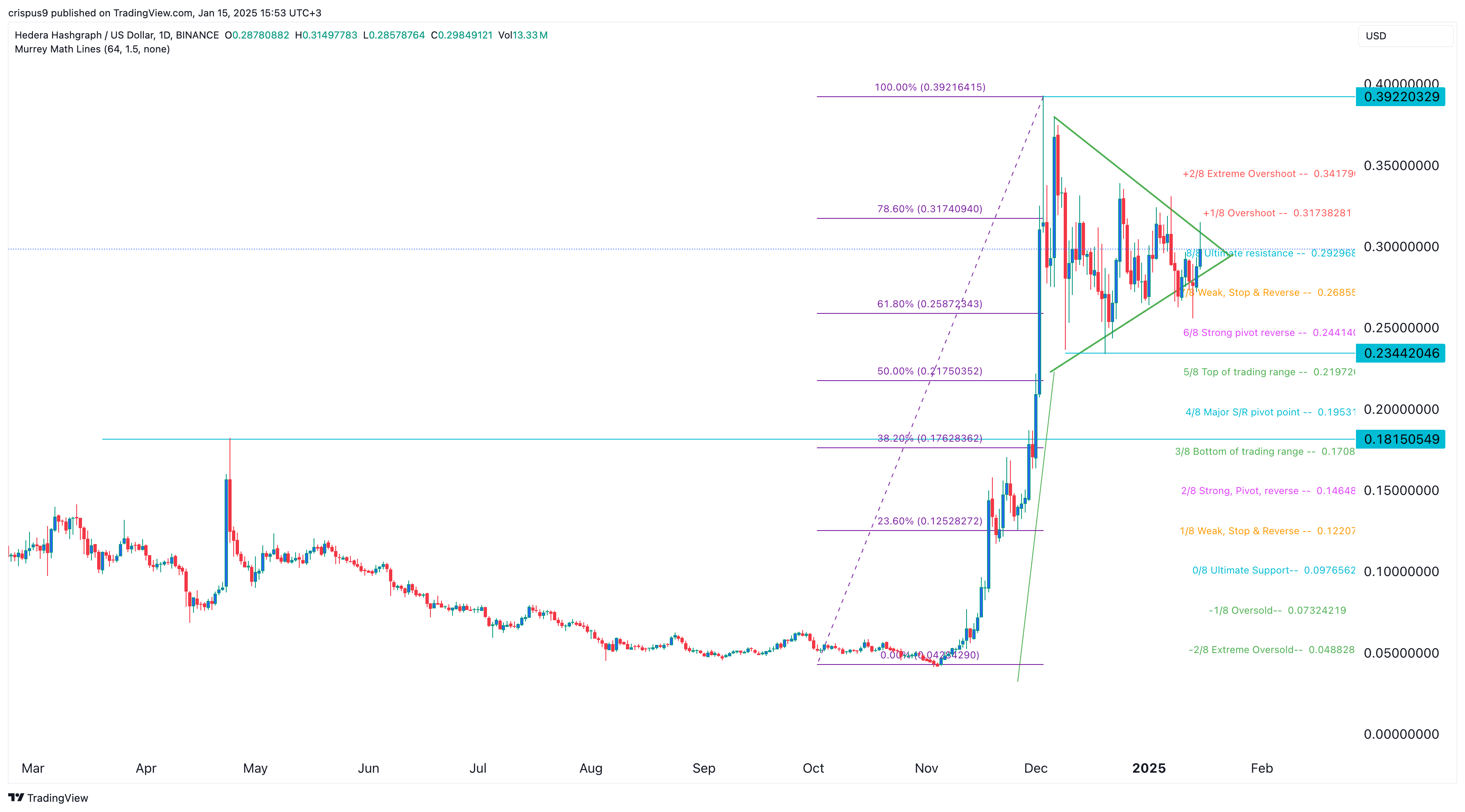 Hedera Hashgraph price could soar as HBAR forms a bullish pattern