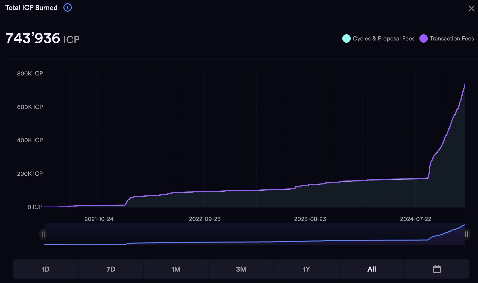 otal ICP tokens burned