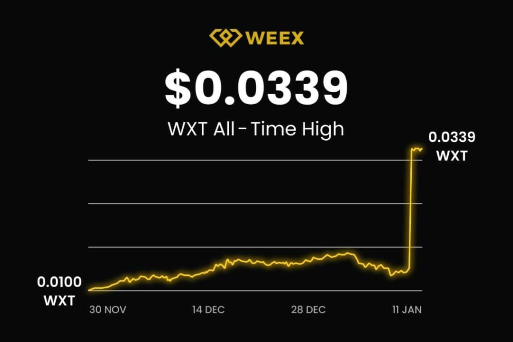 Bulls vs. Bears: WXT soars 101% in 24 hours, hits new high of $0.339 - 1