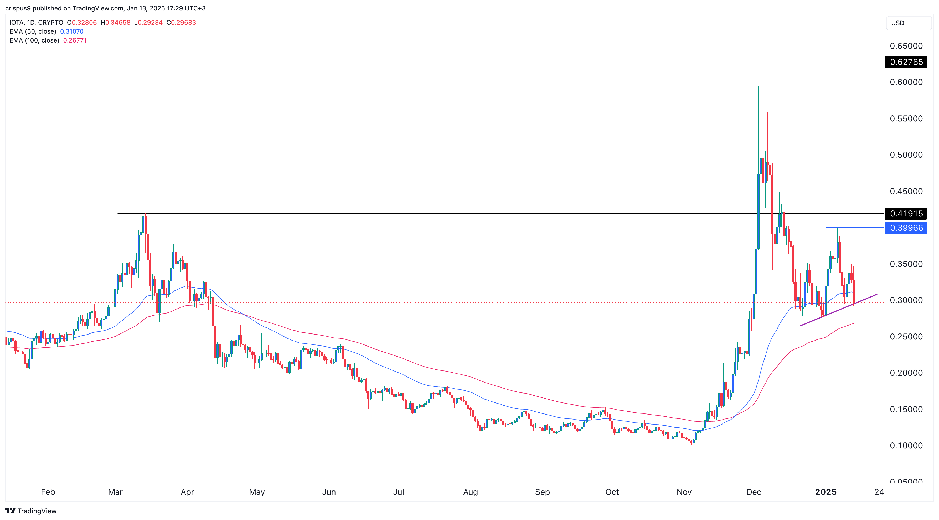 IOTA price plunges as new governance vote starts