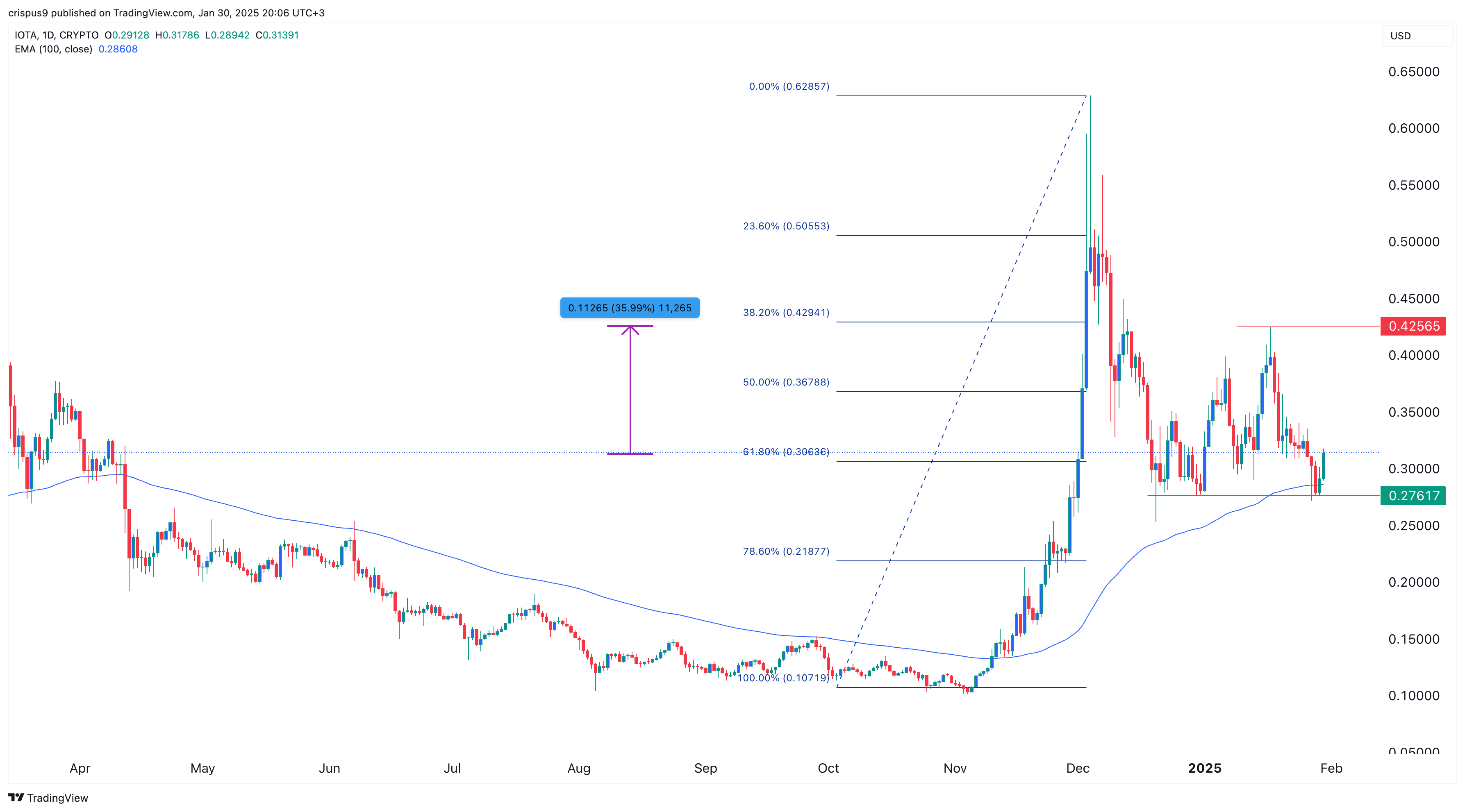 IOTA price