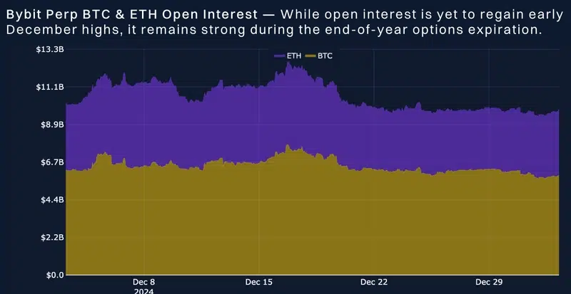 Bitcoin Perpetual Swaps Stabilize Amid Year-End, Ethereum Options On Track for Short-Term Volatility: Report - 1