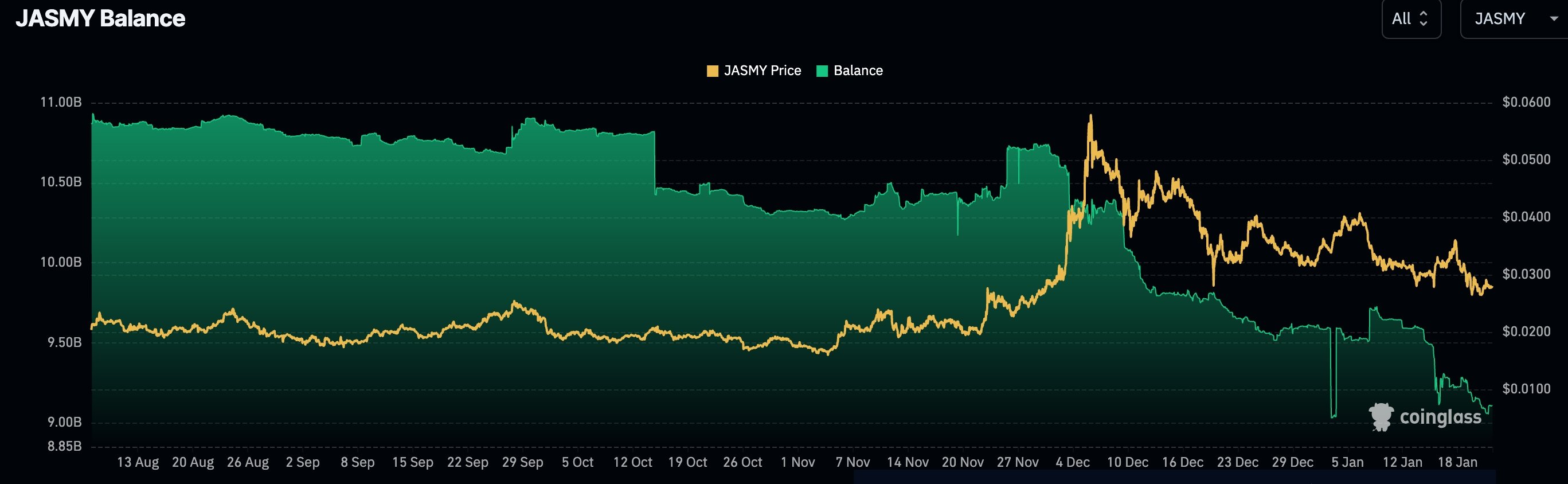 Jasmy exchange balances