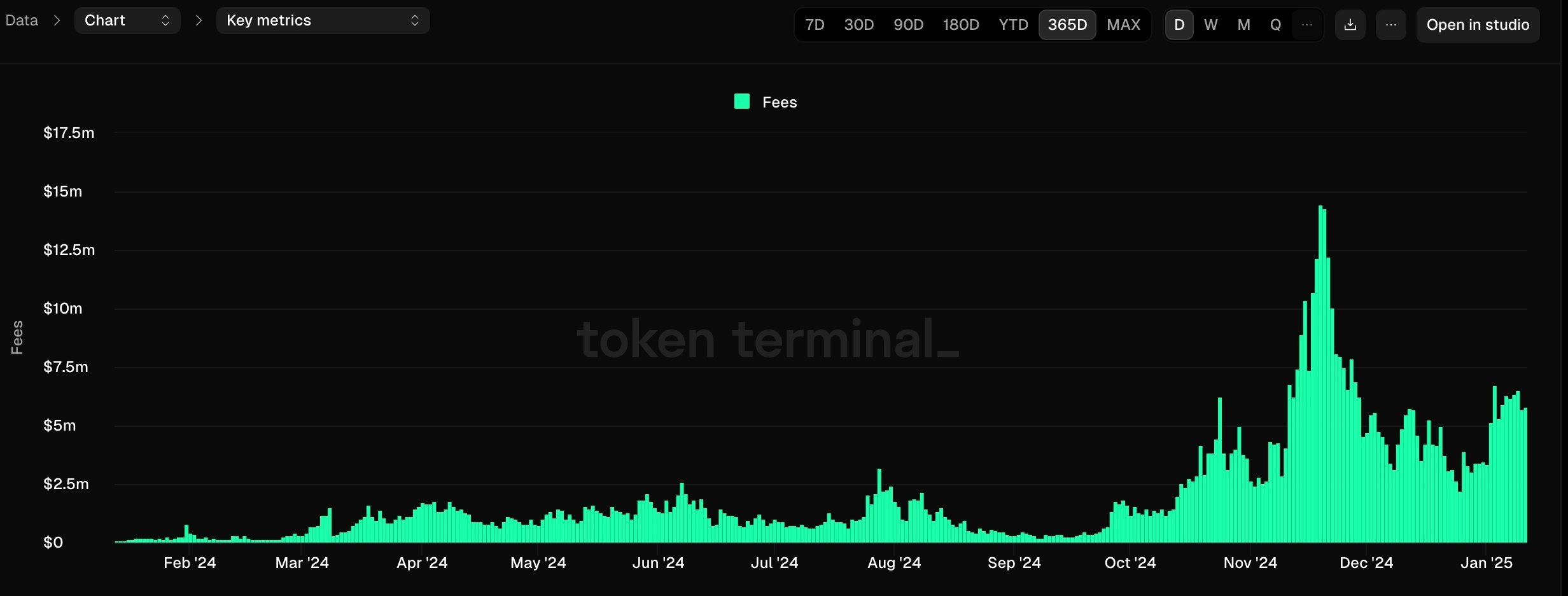 Jito daily fees