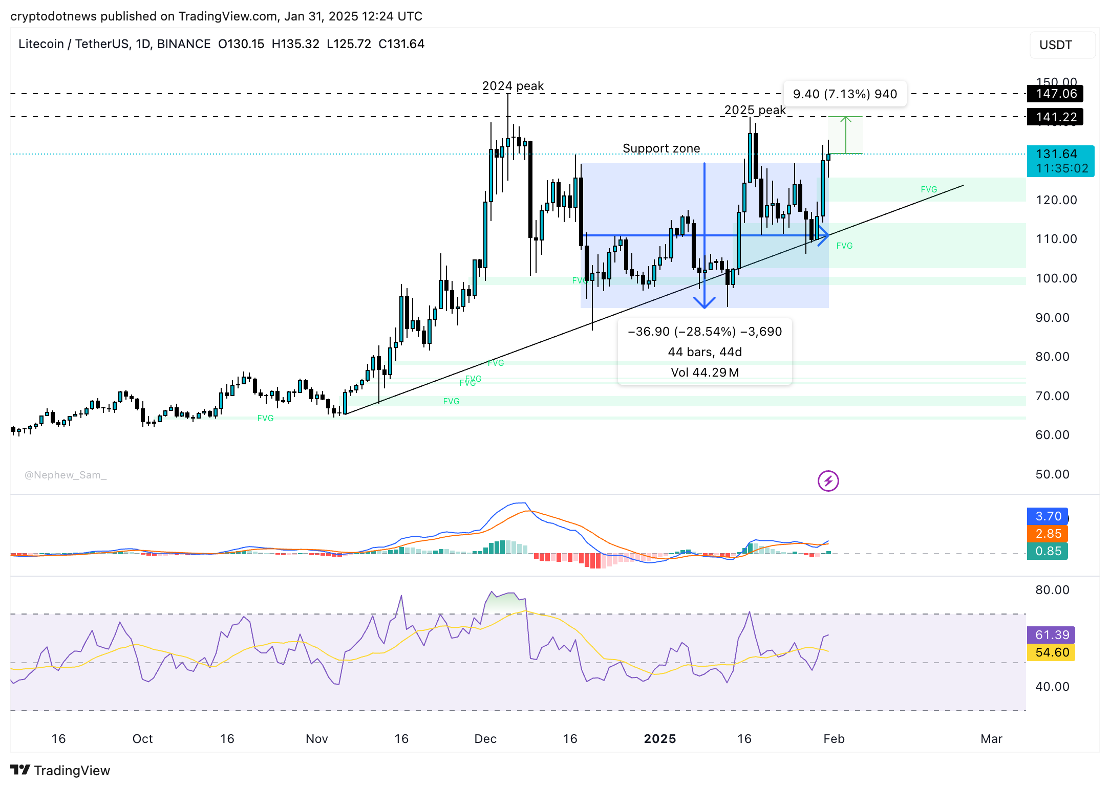 Litecoin talisman