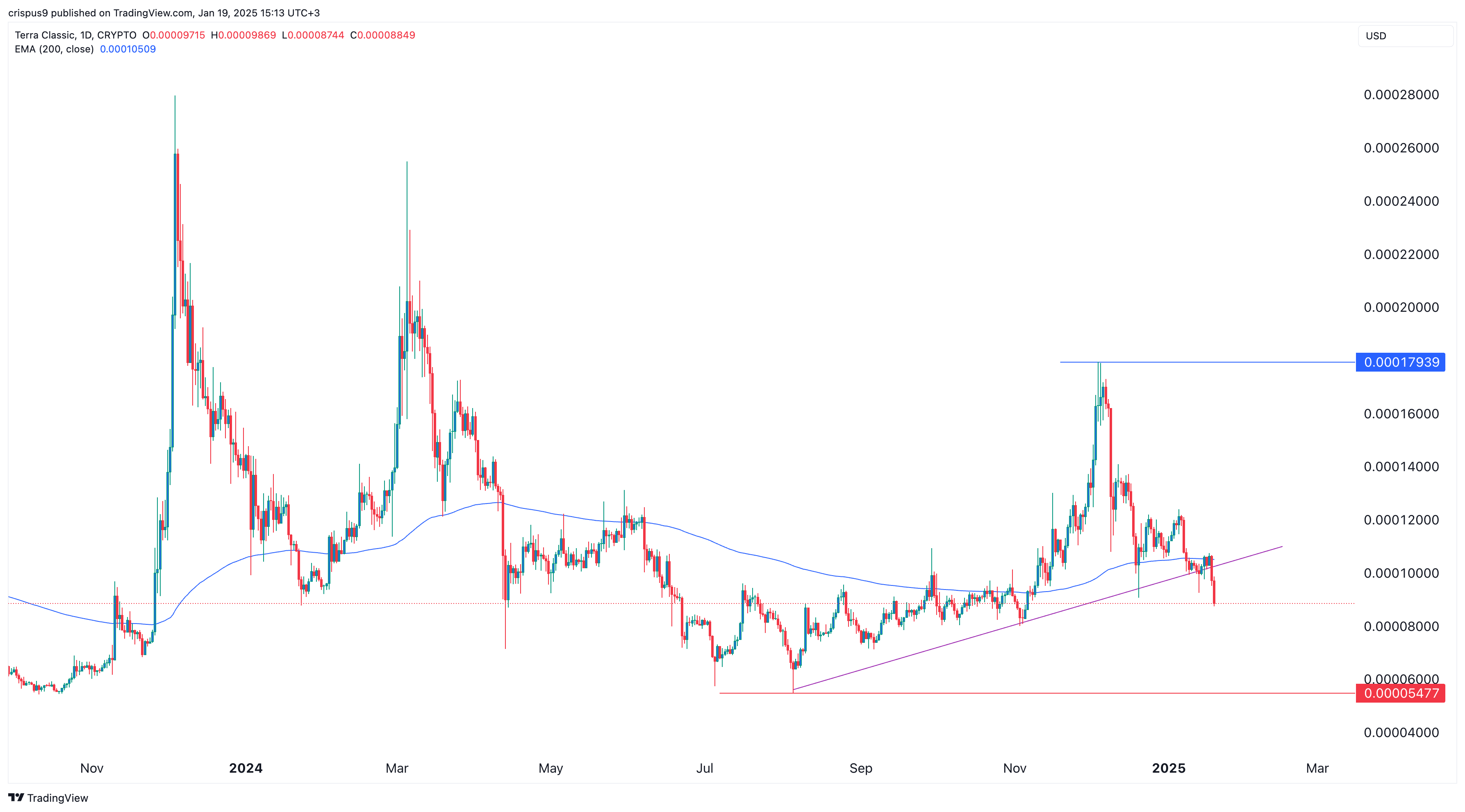 LUNC, Avalanche, Fartcoin : les principales crypto-monnaies à surveiller - La Crypto Monnaie