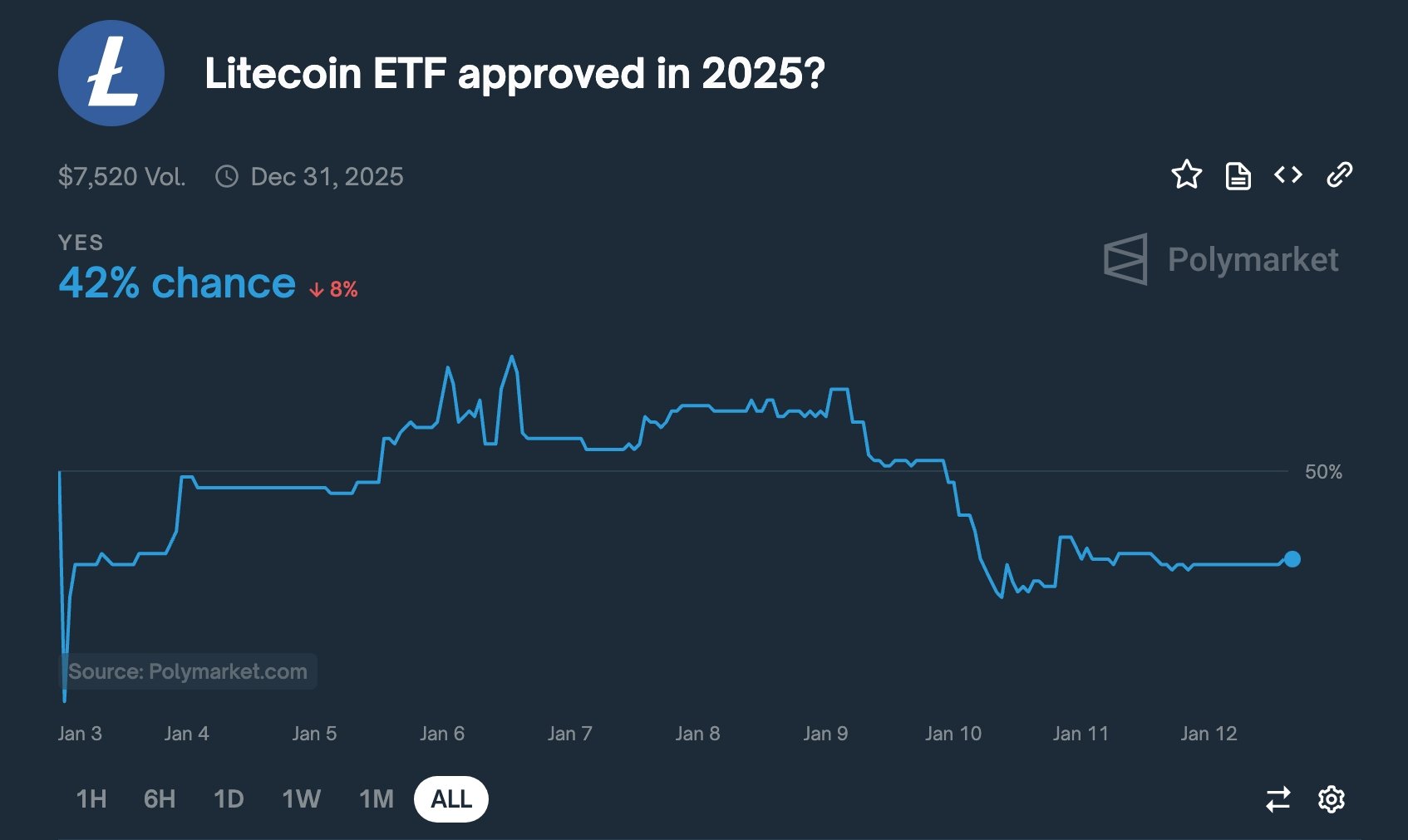 LTC ETF odds have fallen