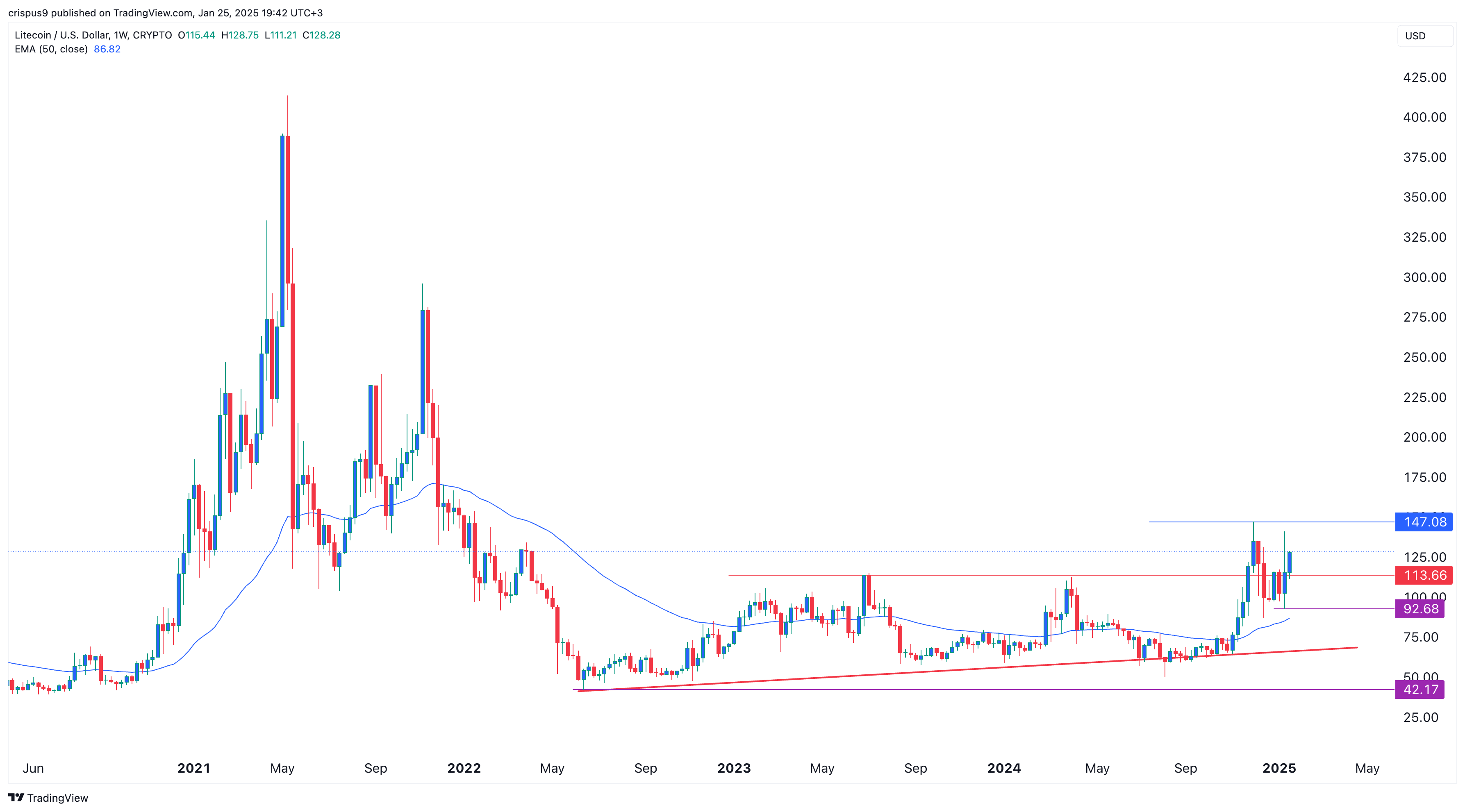 Litecoin price