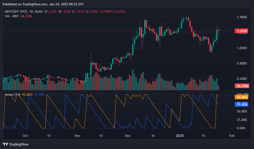 Mantle Network’s MNT rallies 17% amid ecosystem expansion plans - 4