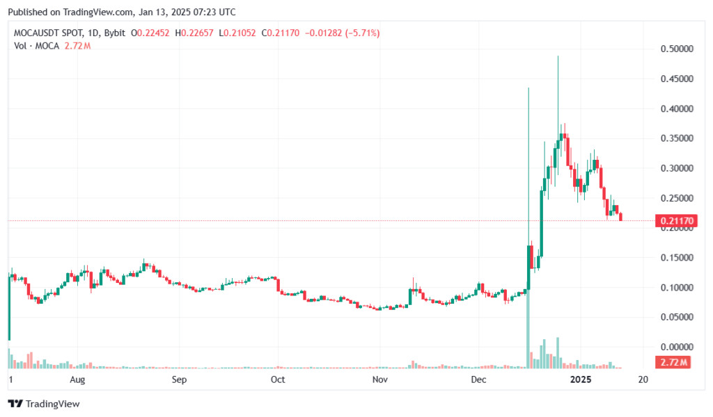 Animoca Brands unveils second phase of Mocaverse’s MOCA token airdrop - 1