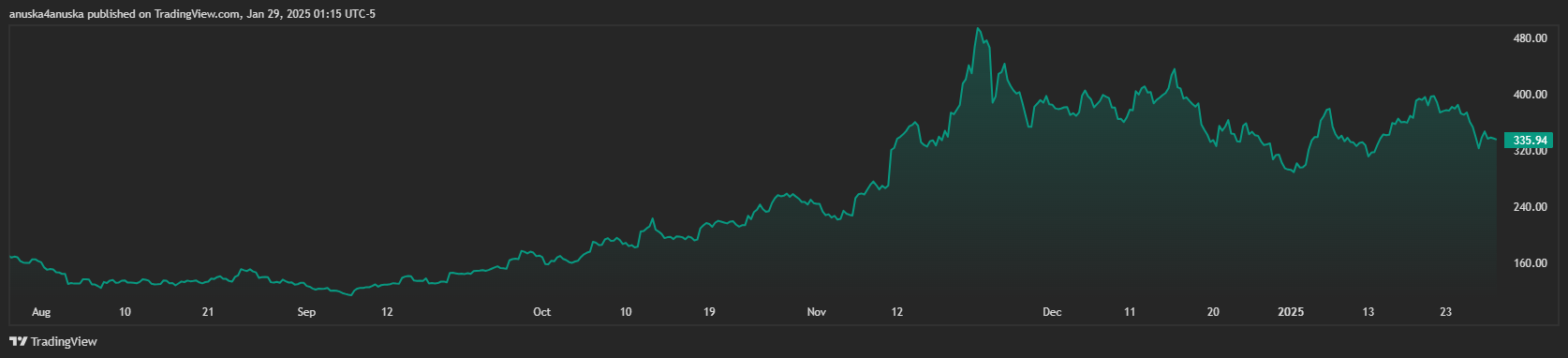 A line chart showing MSTR stock performance from August 2024 to January 2025. The stock experiences gradual growth through August and September, sharp increases in October and November, peaking in December near $480, followed by some declines, stabilizing around $335.94 in late January 2025.