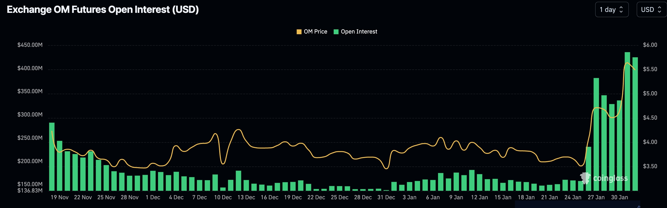 Mantra open interest