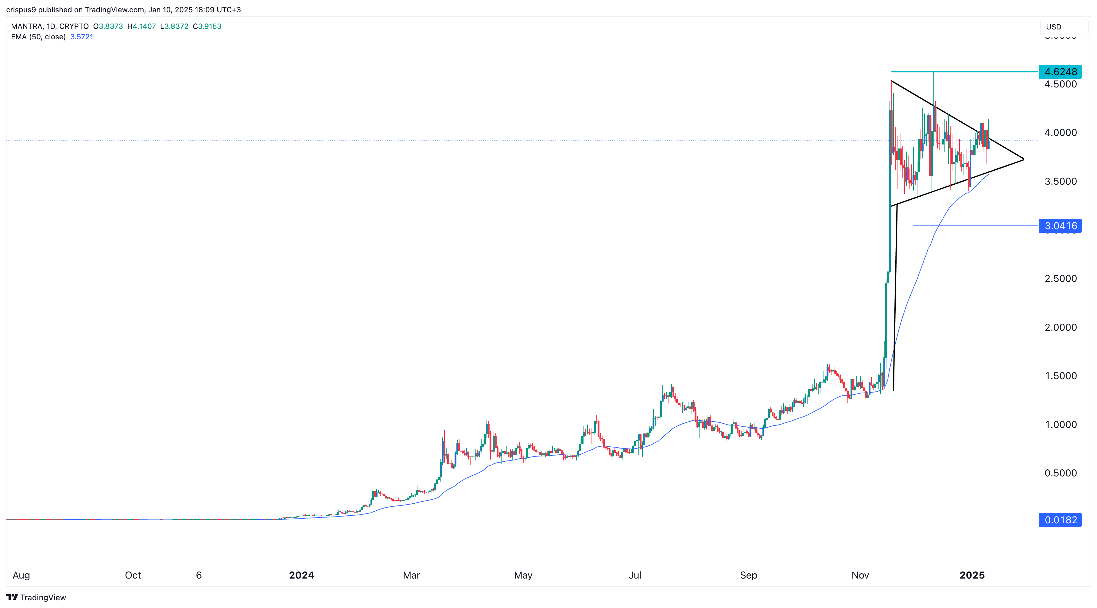 Mantra price chart