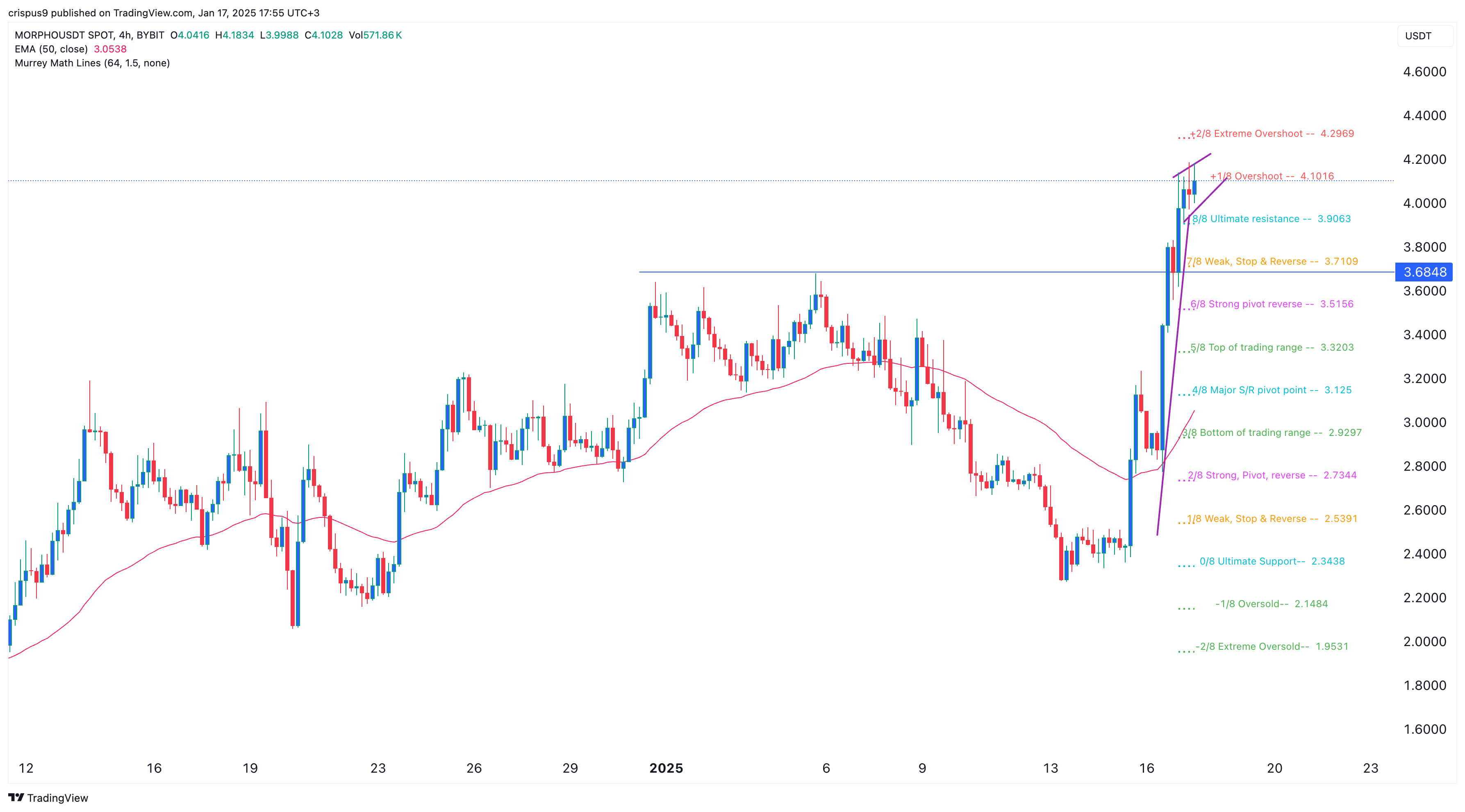 Morpho price chart