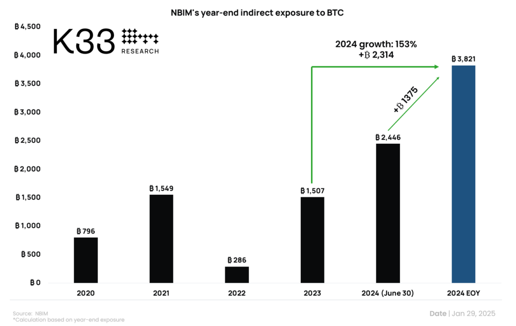 NBIM Bitcoin exposure