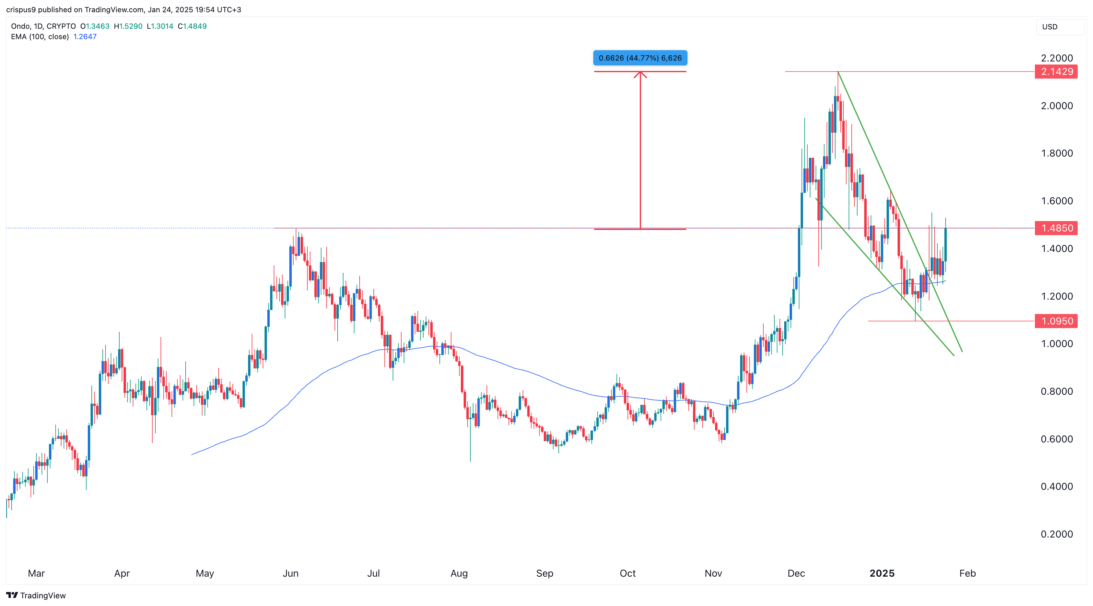 Ondo price chart