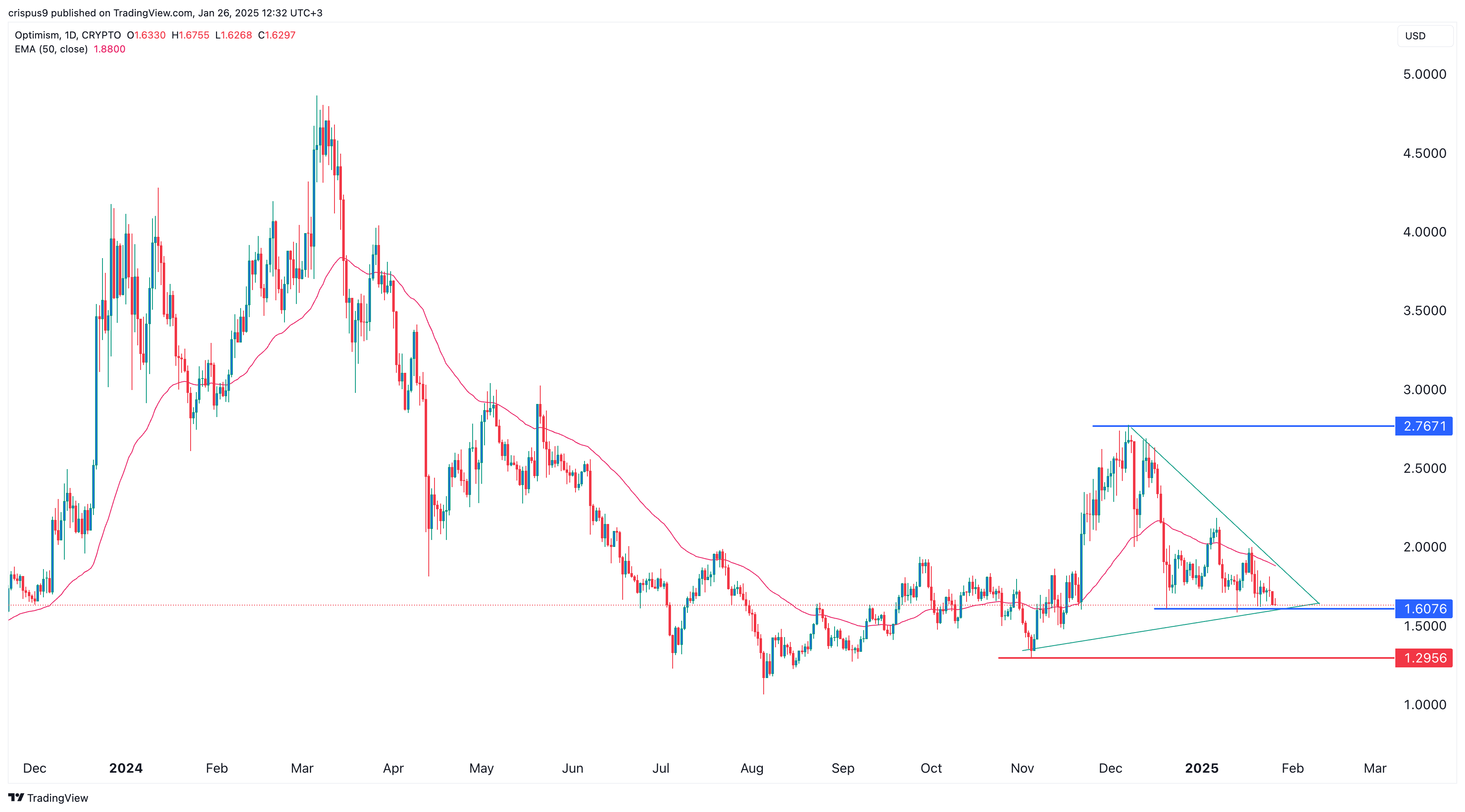 The price of optimism