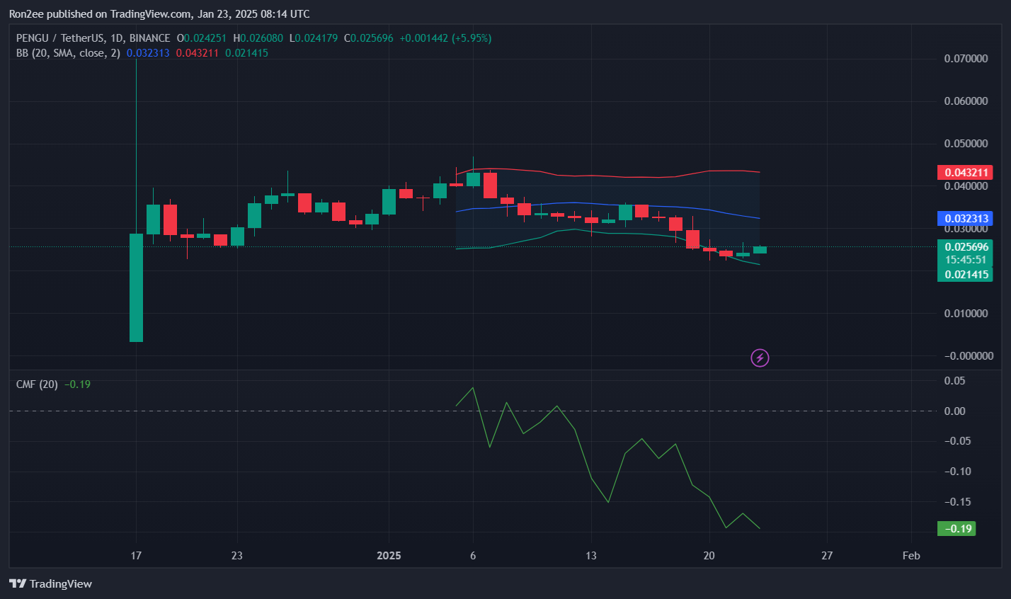 PENGU rallies ahead of Abstract mainnet launch, but potential correction looms