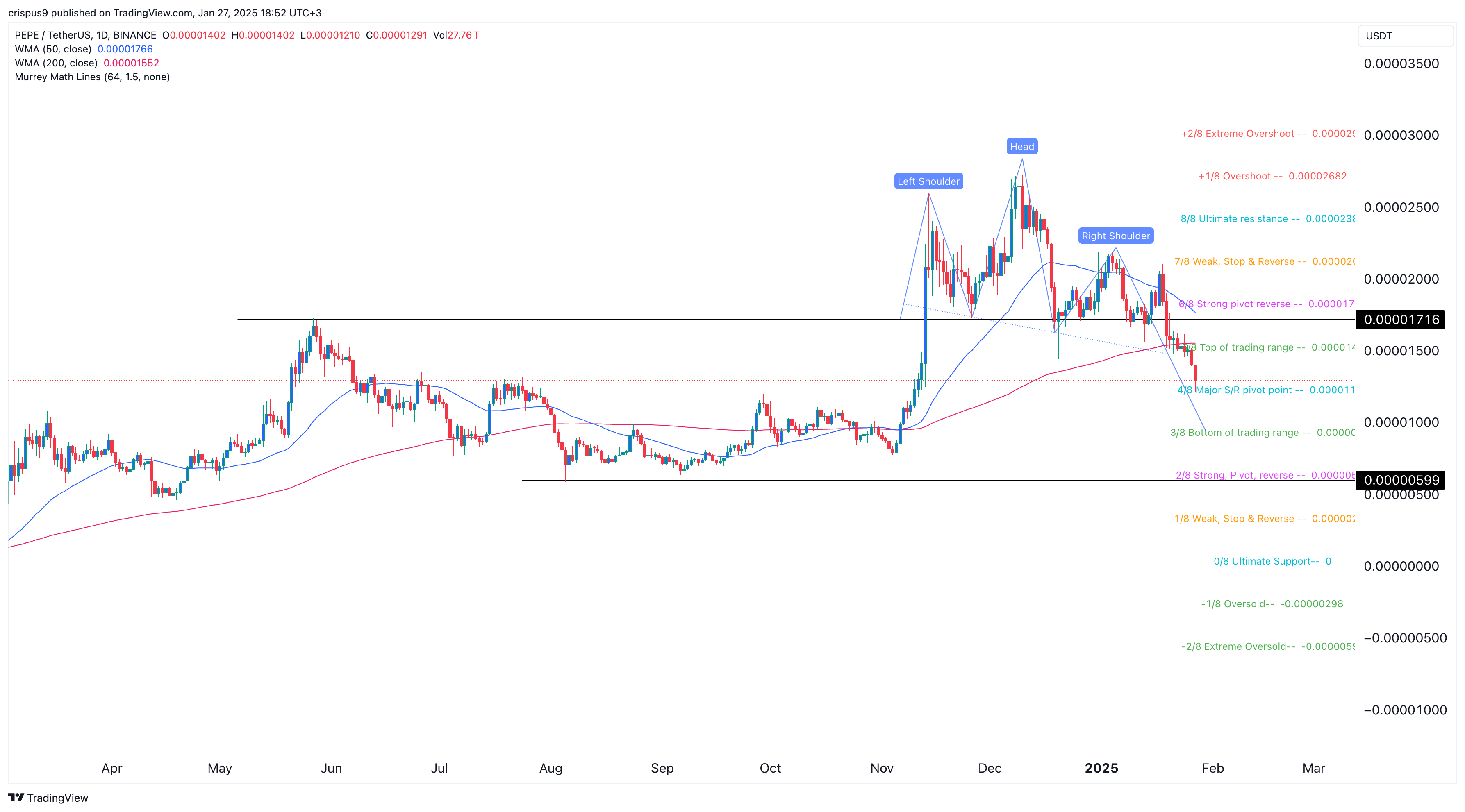 Pepe coin price