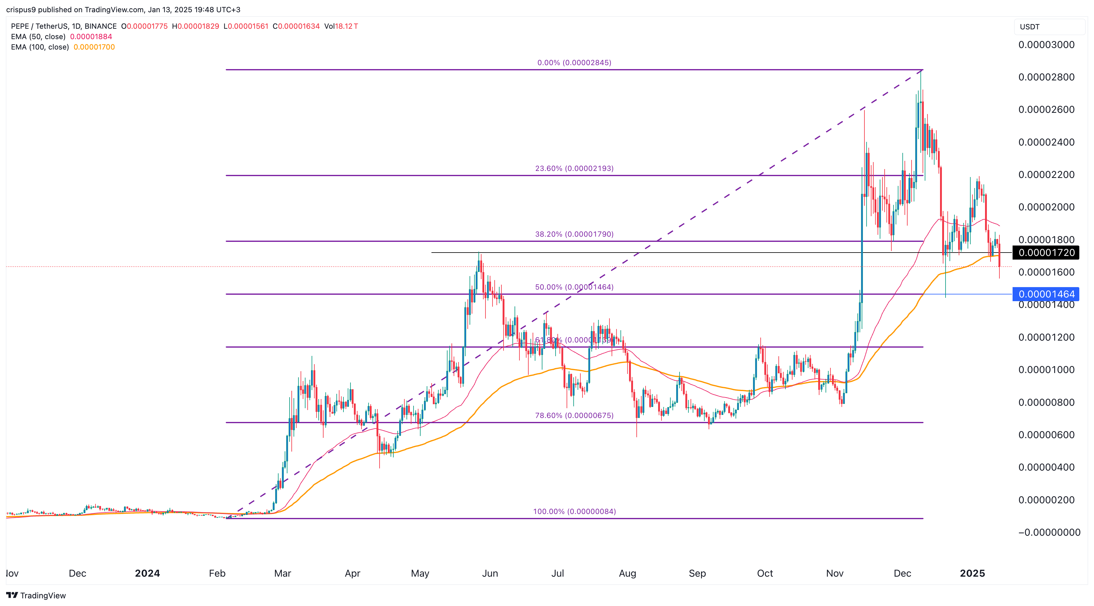 Pepe coin price could be at risk as a dangerous pattern forms