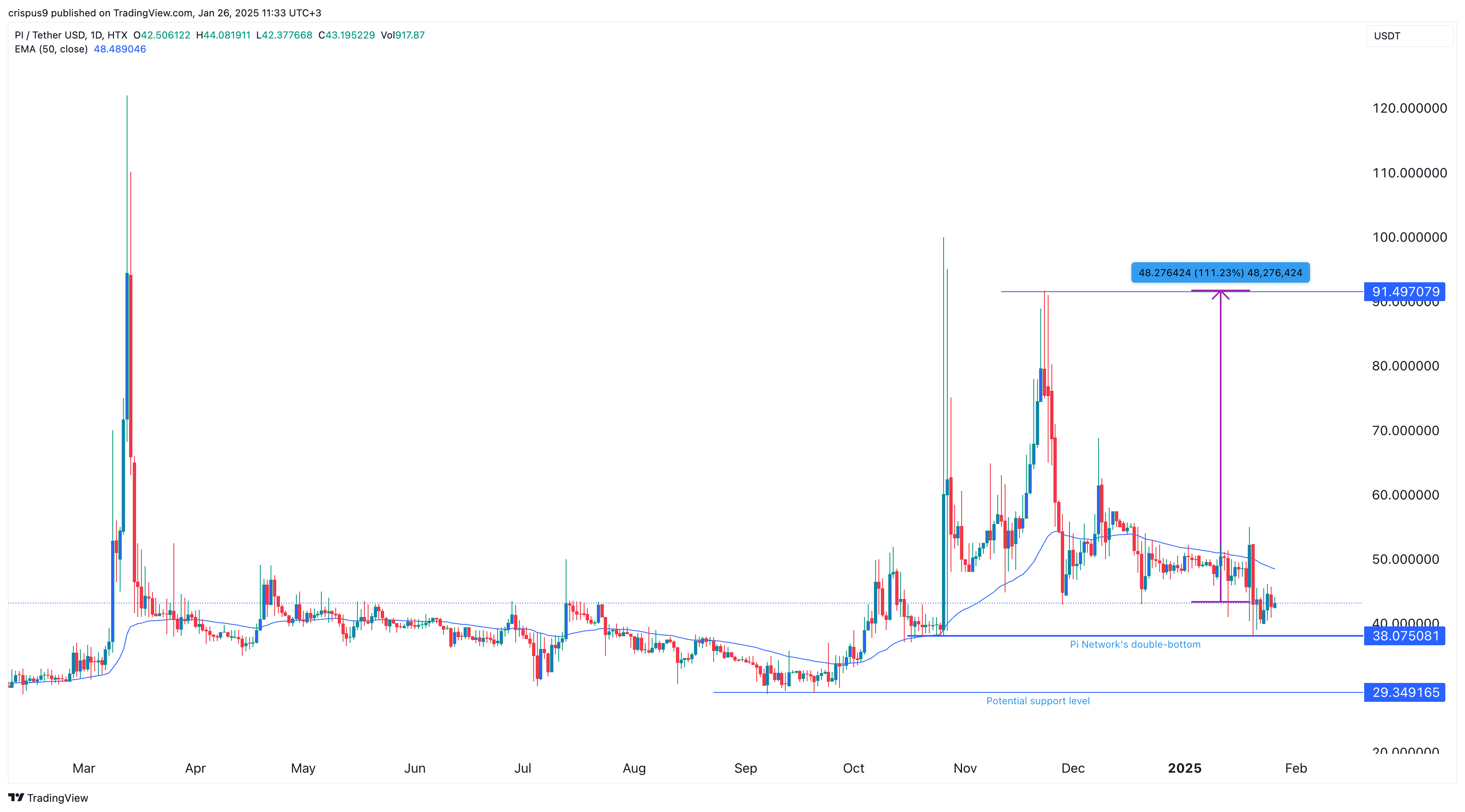 Pi Network price