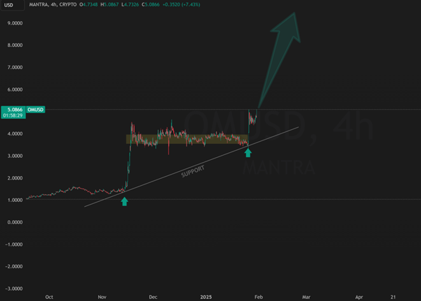 MANTRA Chain could hit $15 as RWA tokenization attracts major players